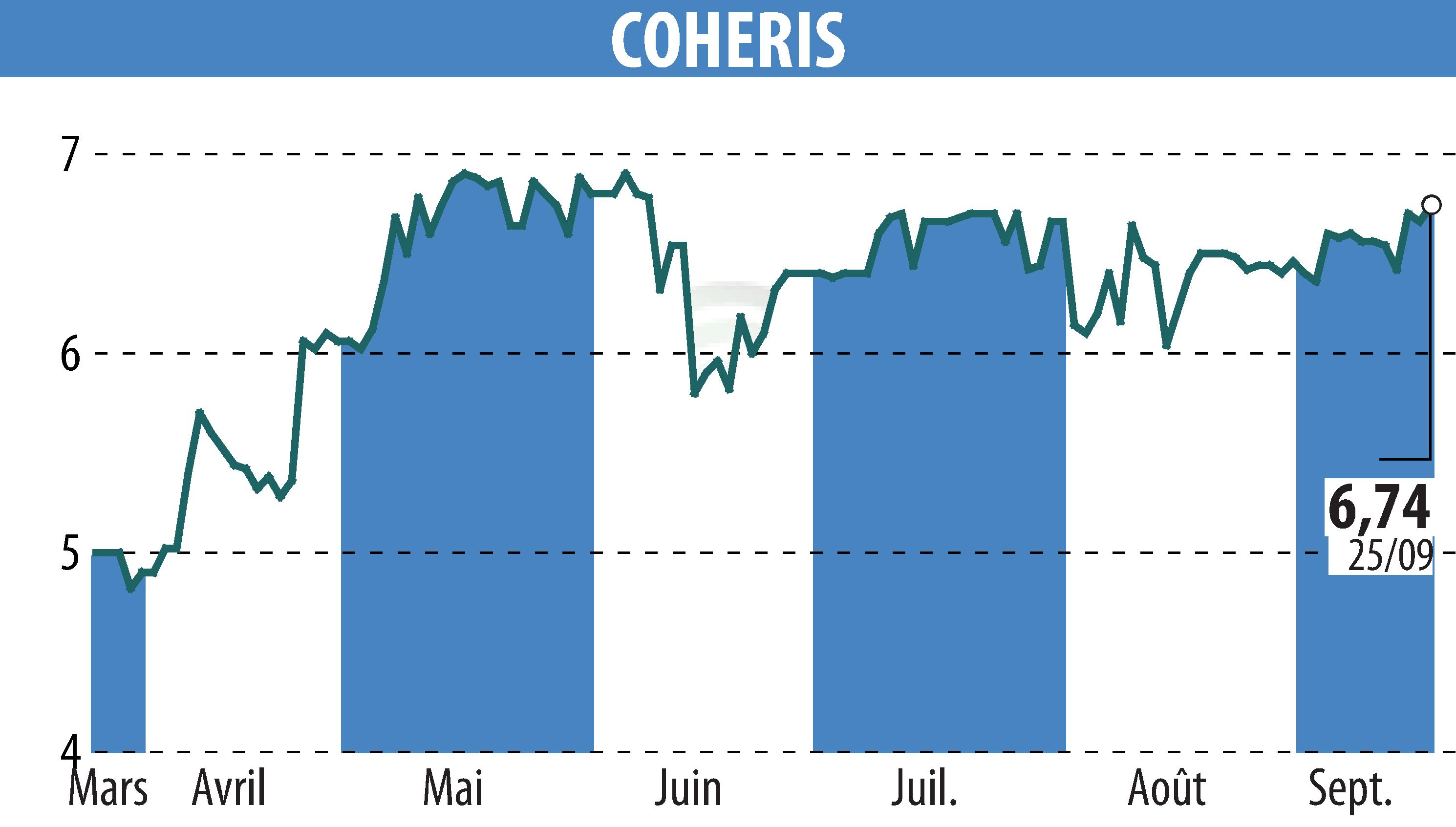 Graphique de l'évolution du cours de l'action COHERIS (EPA:COH).