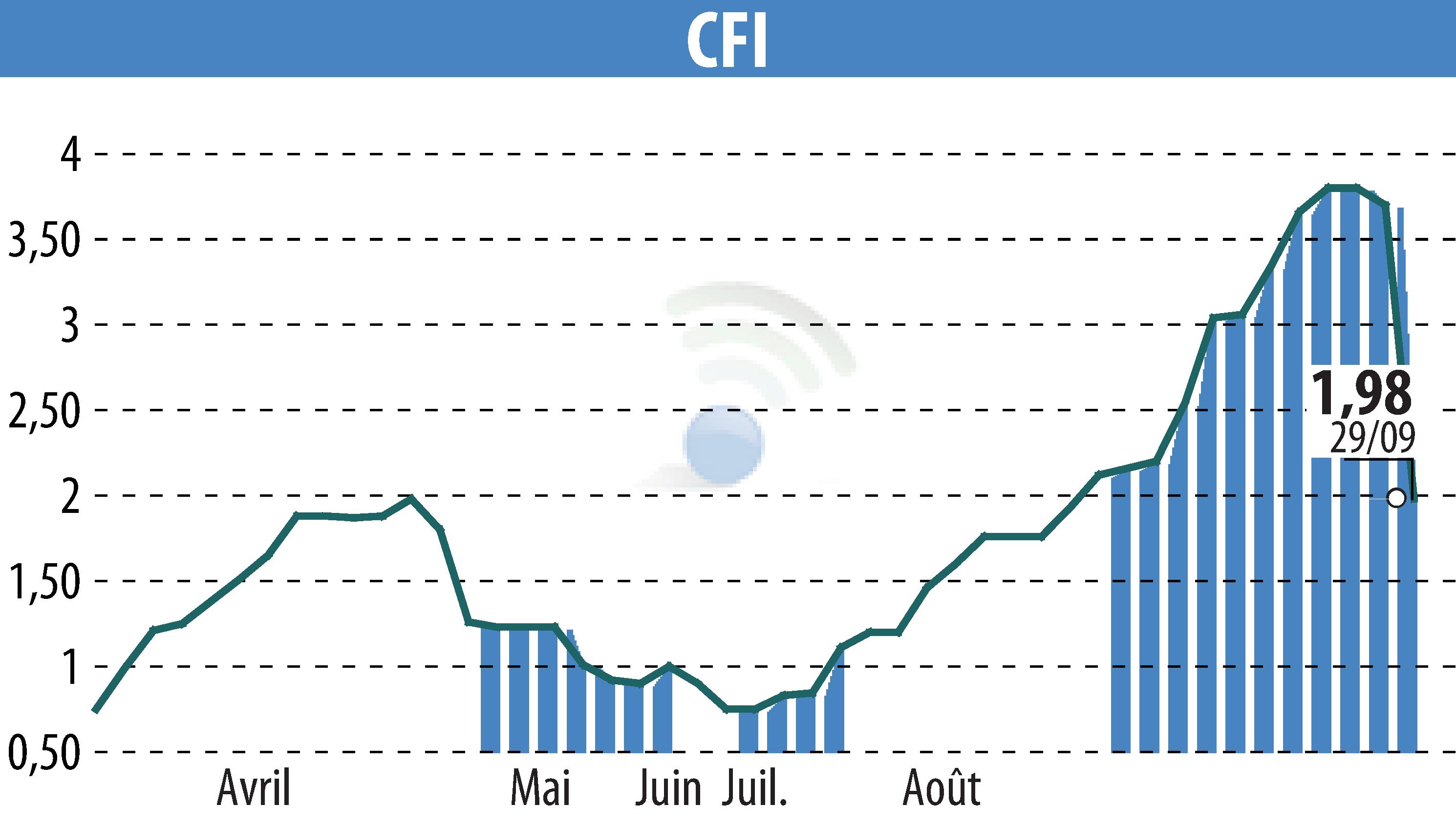 Stock price chart of CFI (EPA:CFI) showing fluctuations.