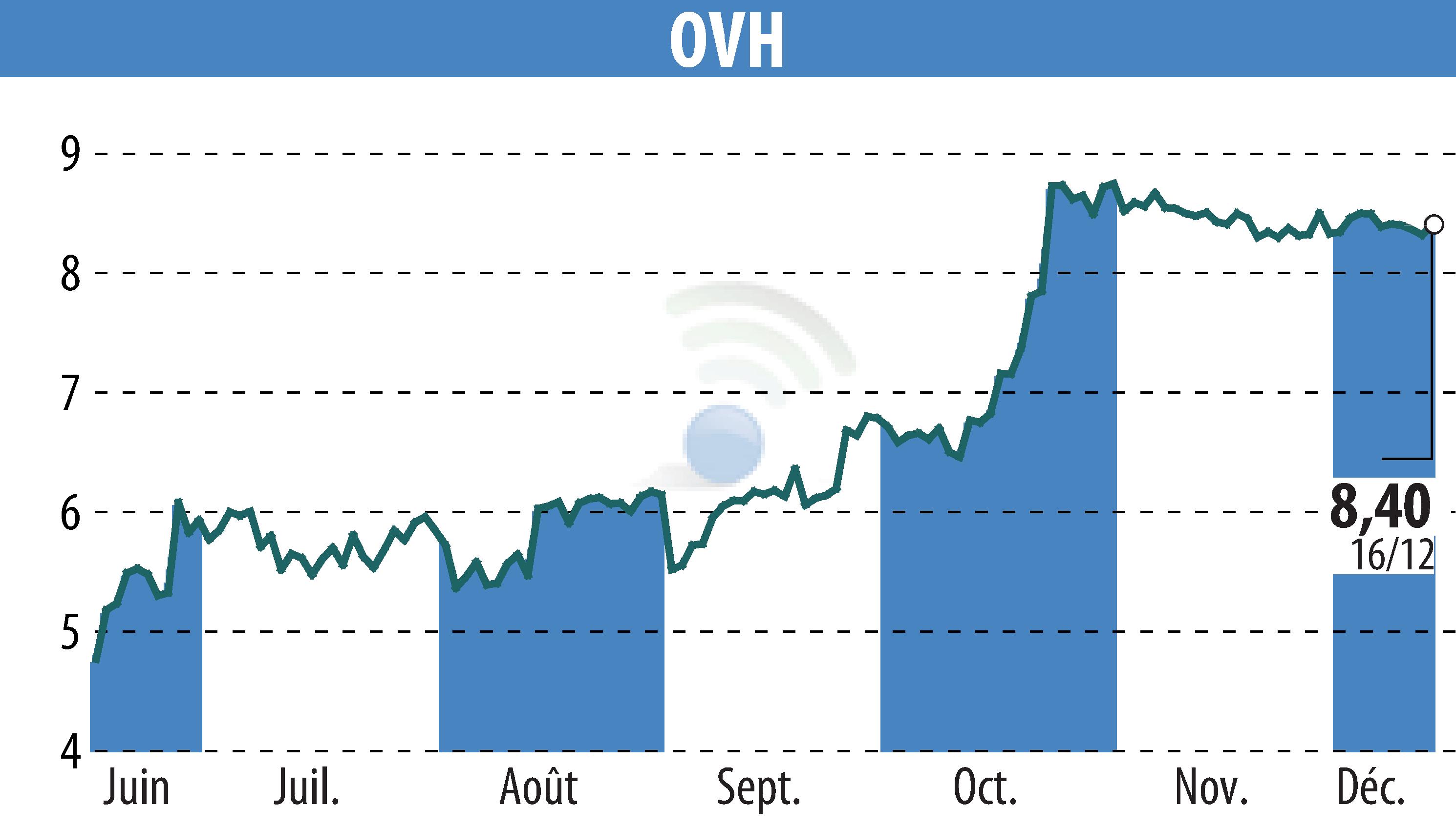 Graphique de l'évolution du cours de l'action OVH (EPA:OVH).