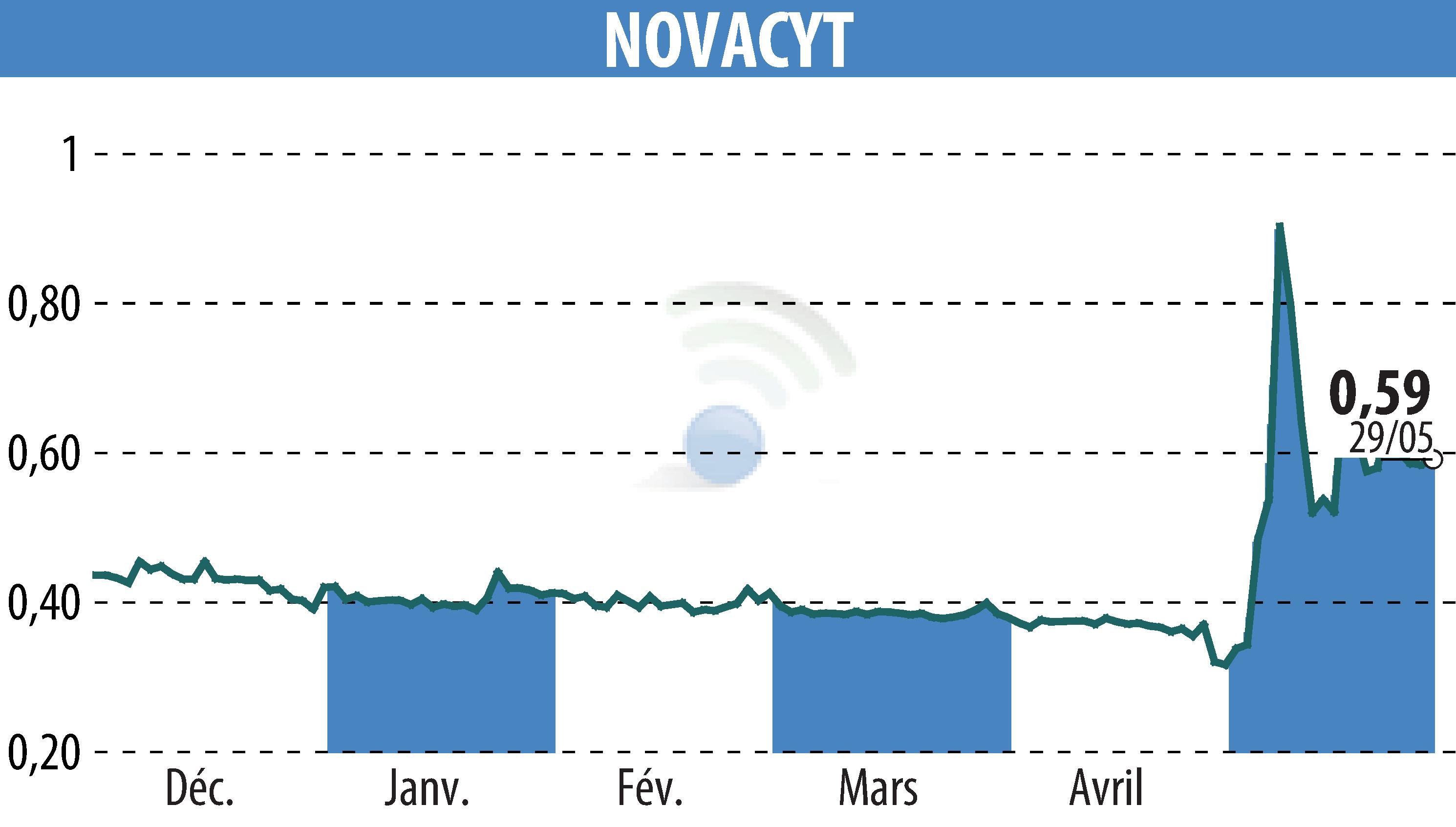 Graphique de l'évolution du cours de l'action NOVACYT (EPA:ALNOV).