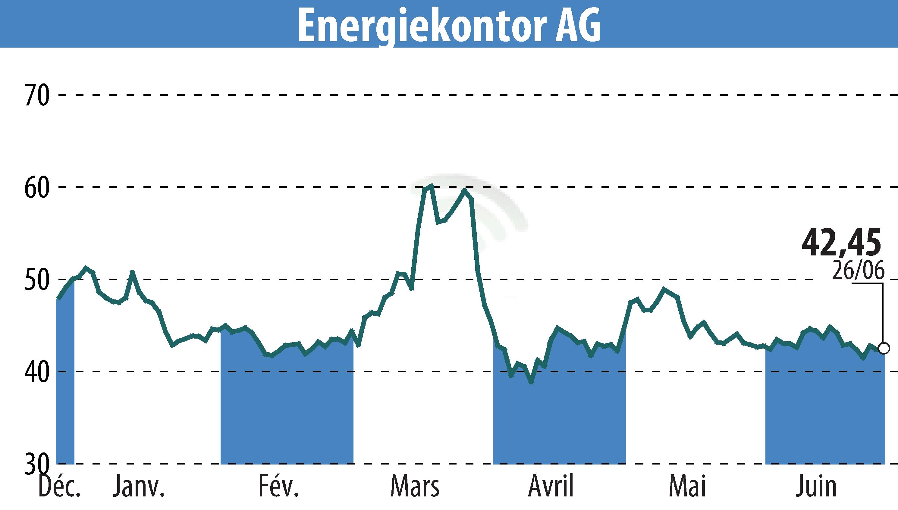 Stock price chart of Energiekontor AG (EBR:EKT) showing fluctuations.