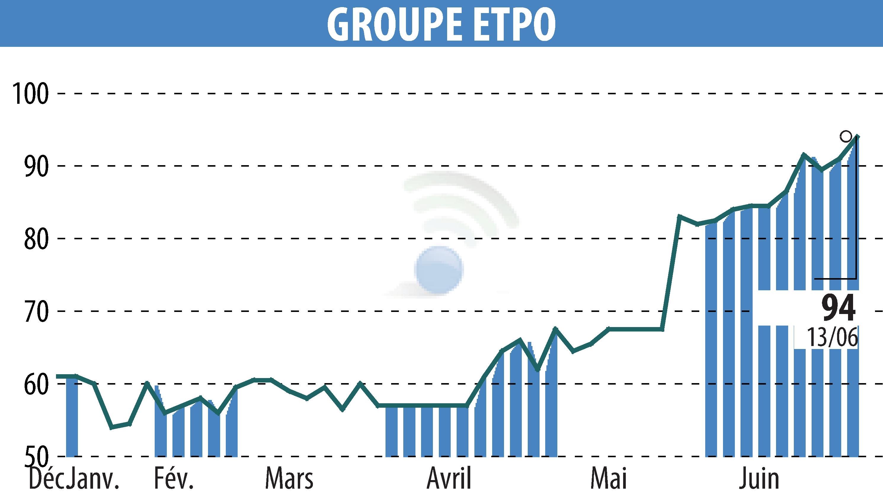 Stock price chart of COMPAGNIE INDUSTRIELLE ET FINANCIERE D'ENTREPRISES - CIFE (EPA:INFE) showing fluctuations.