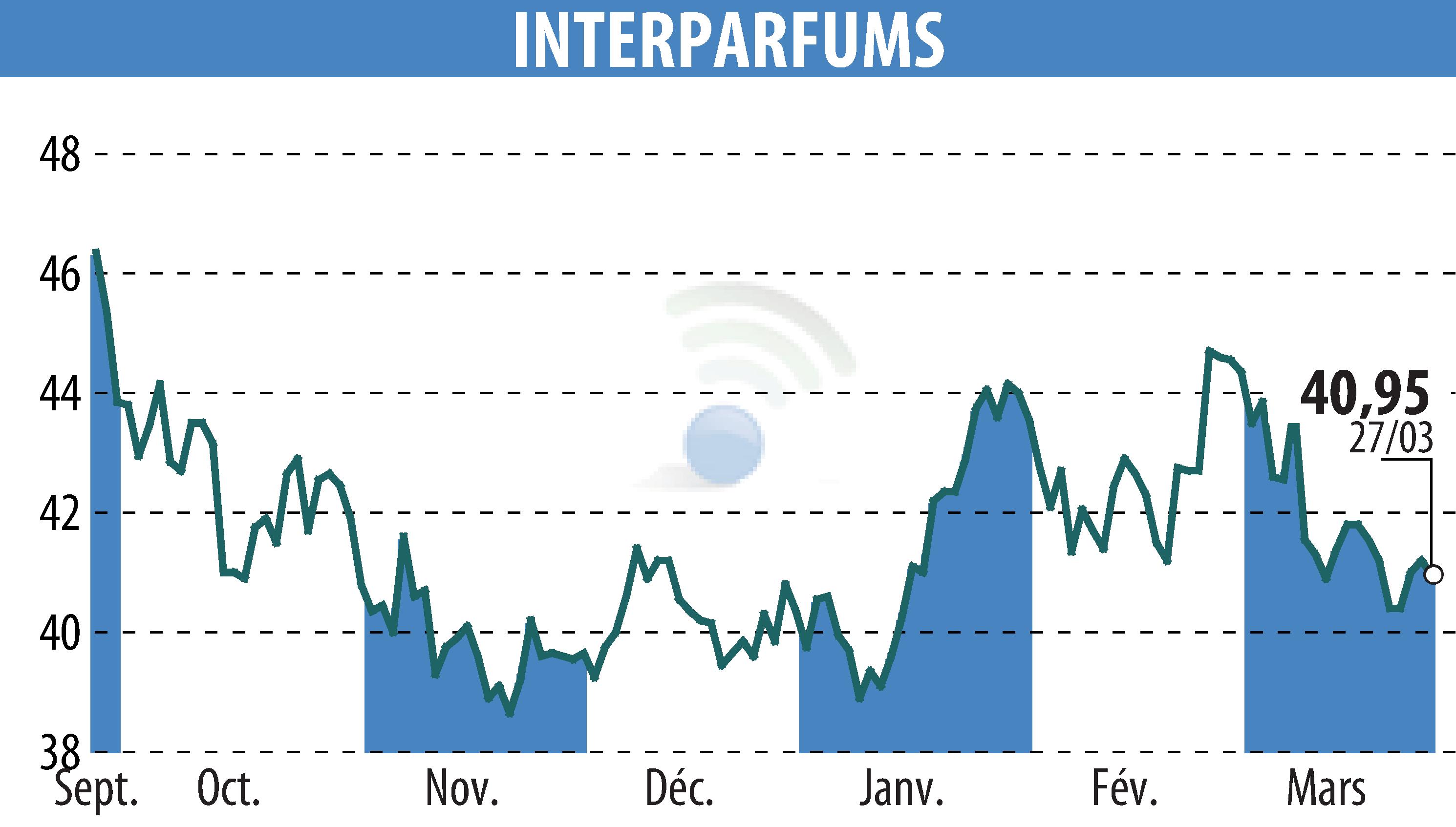 Stock price chart of INTER PARFUMS (EPA:ITP) showing fluctuations.