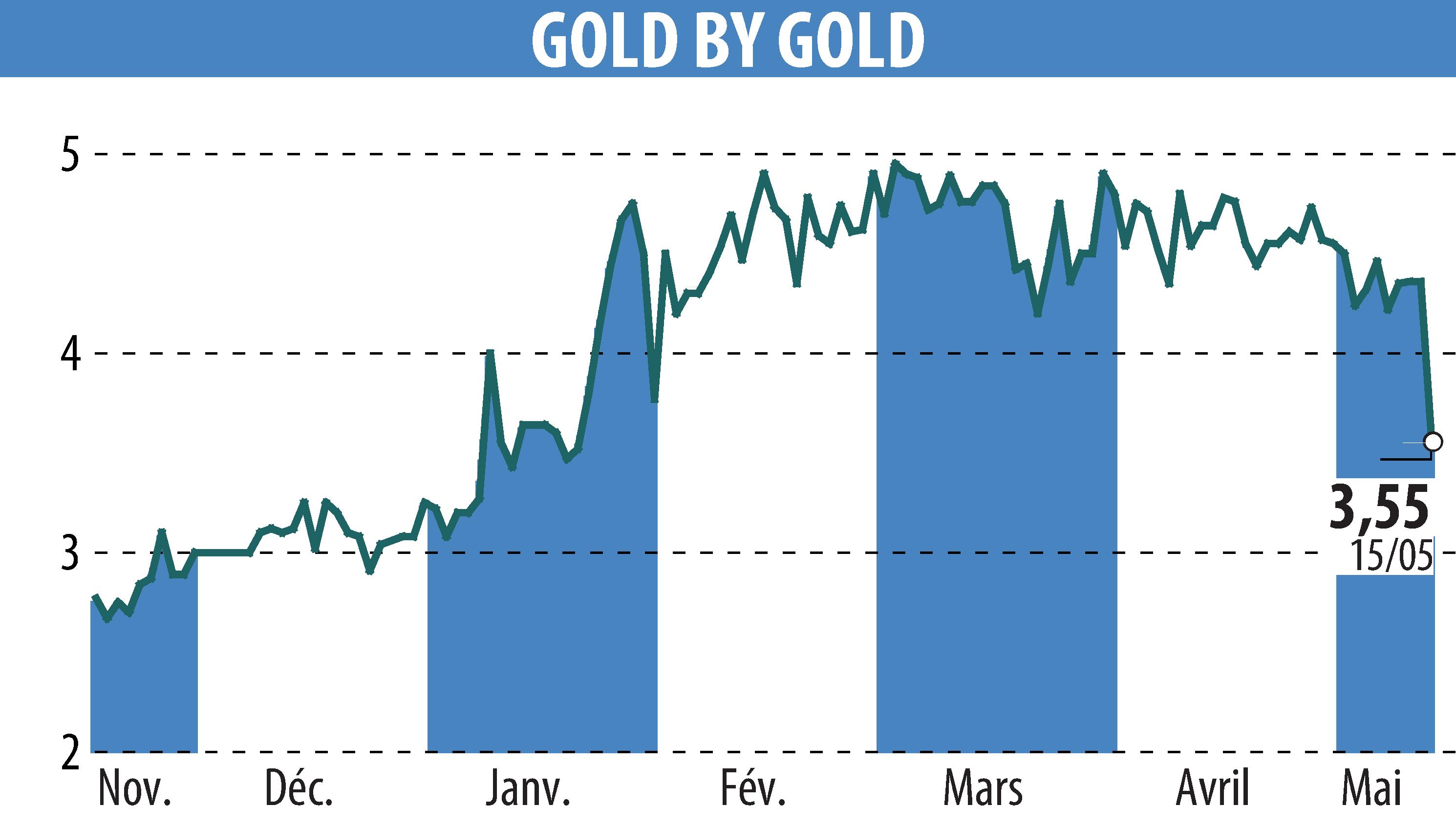 Graphique de l'évolution du cours de l'action GOLD BY GOLD (EPA:ALGLD).
