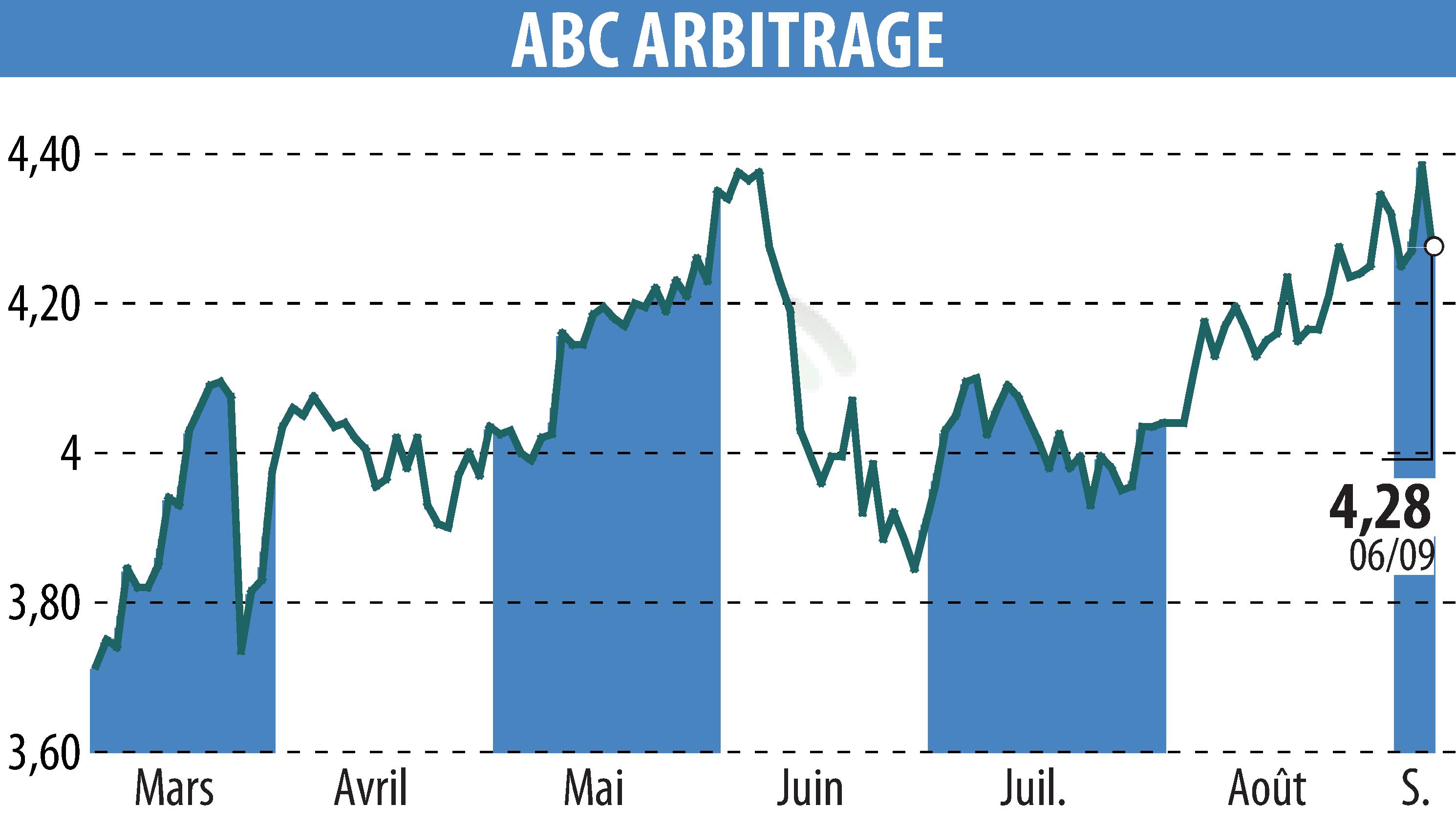 Stock price chart of ABC ARBITRAGE (EPA:ABCA) showing fluctuations.