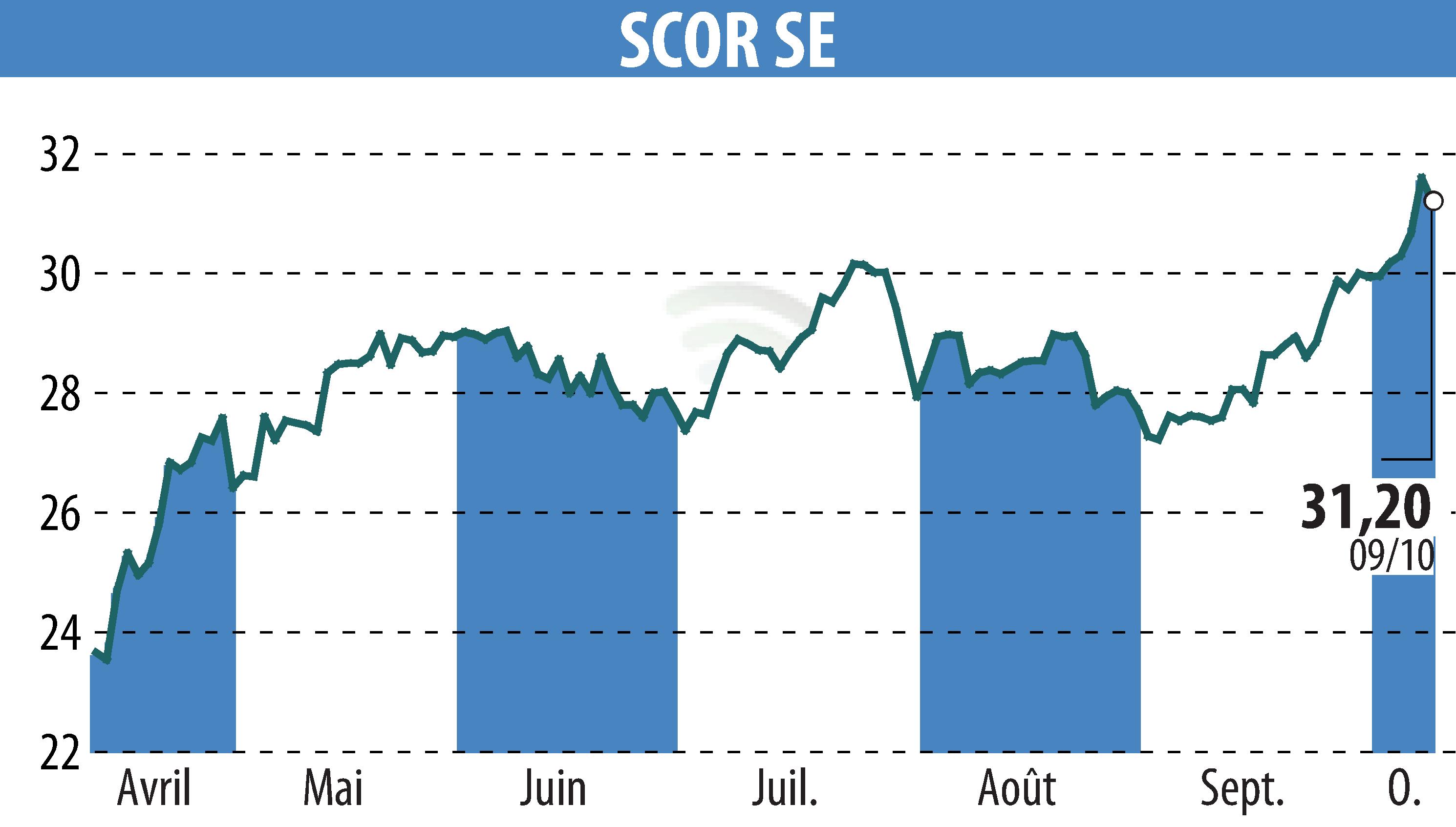Graphique de l'évolution du cours de l'action SCOR (EPA:SCR).