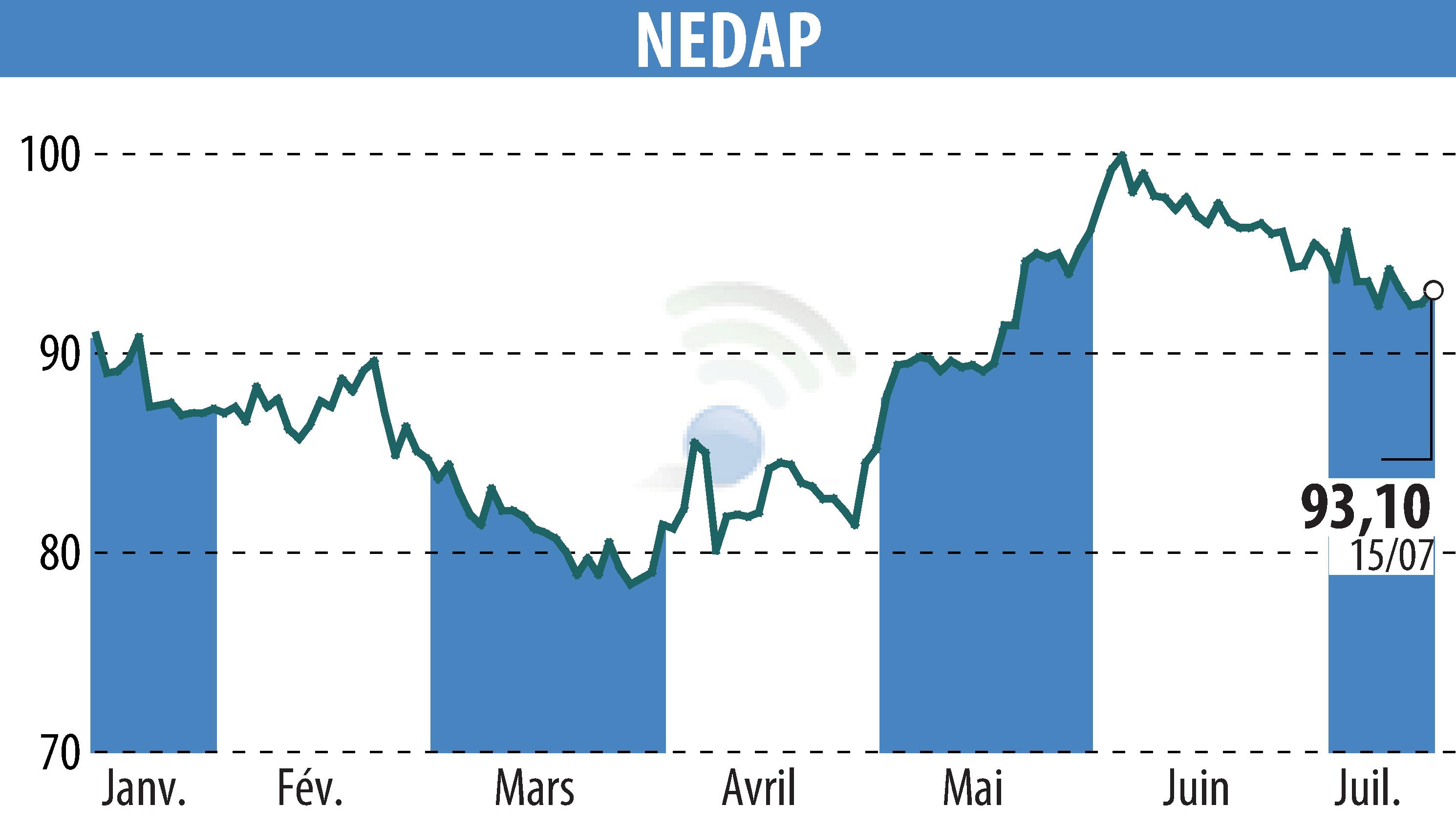 Graphique de l'évolution du cours de l'action Nedap (EBR:NEDAP).
