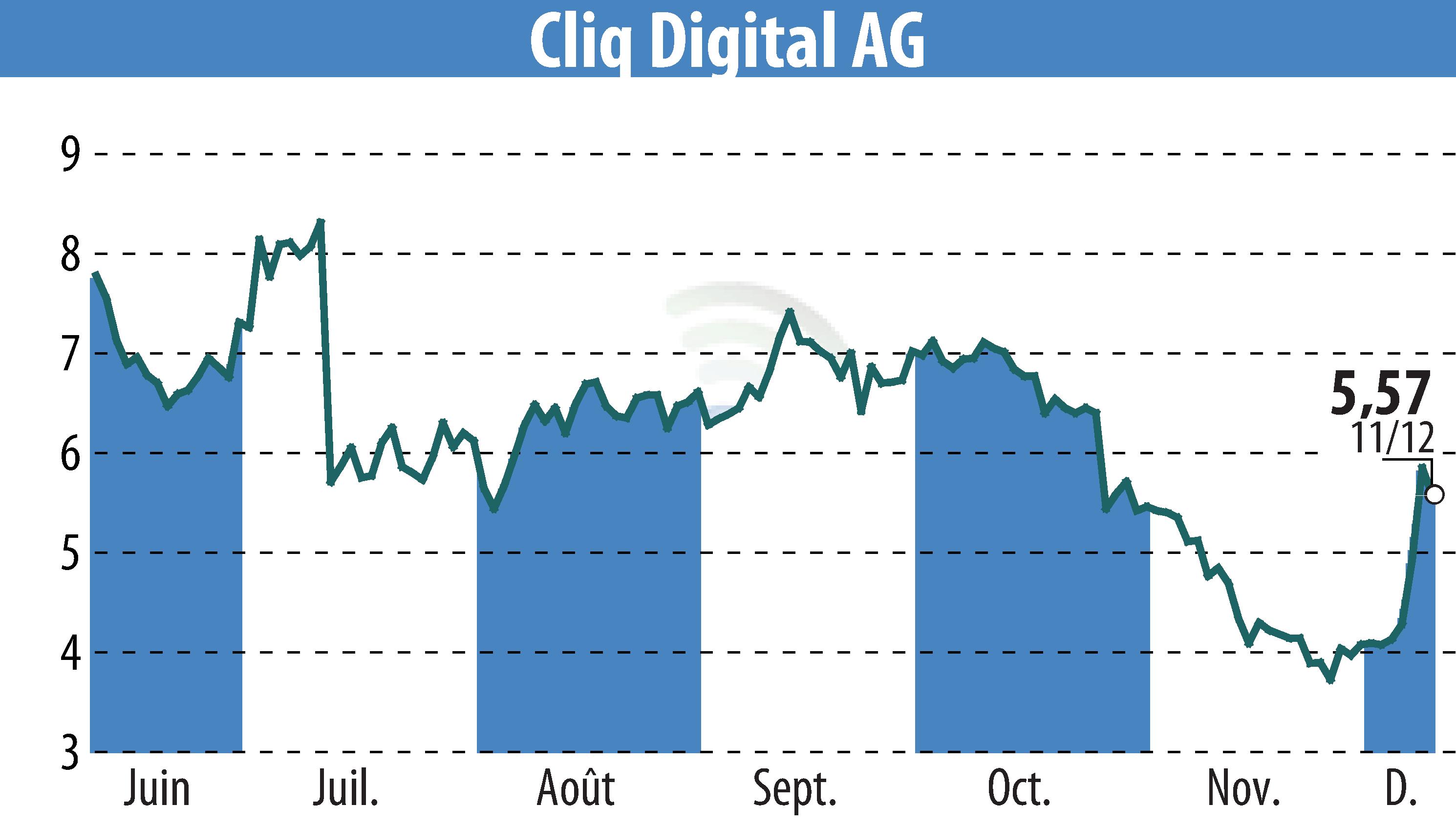 Graphique de l'évolution du cours de l'action Cliq Digital AG (EBR:CLIQ).