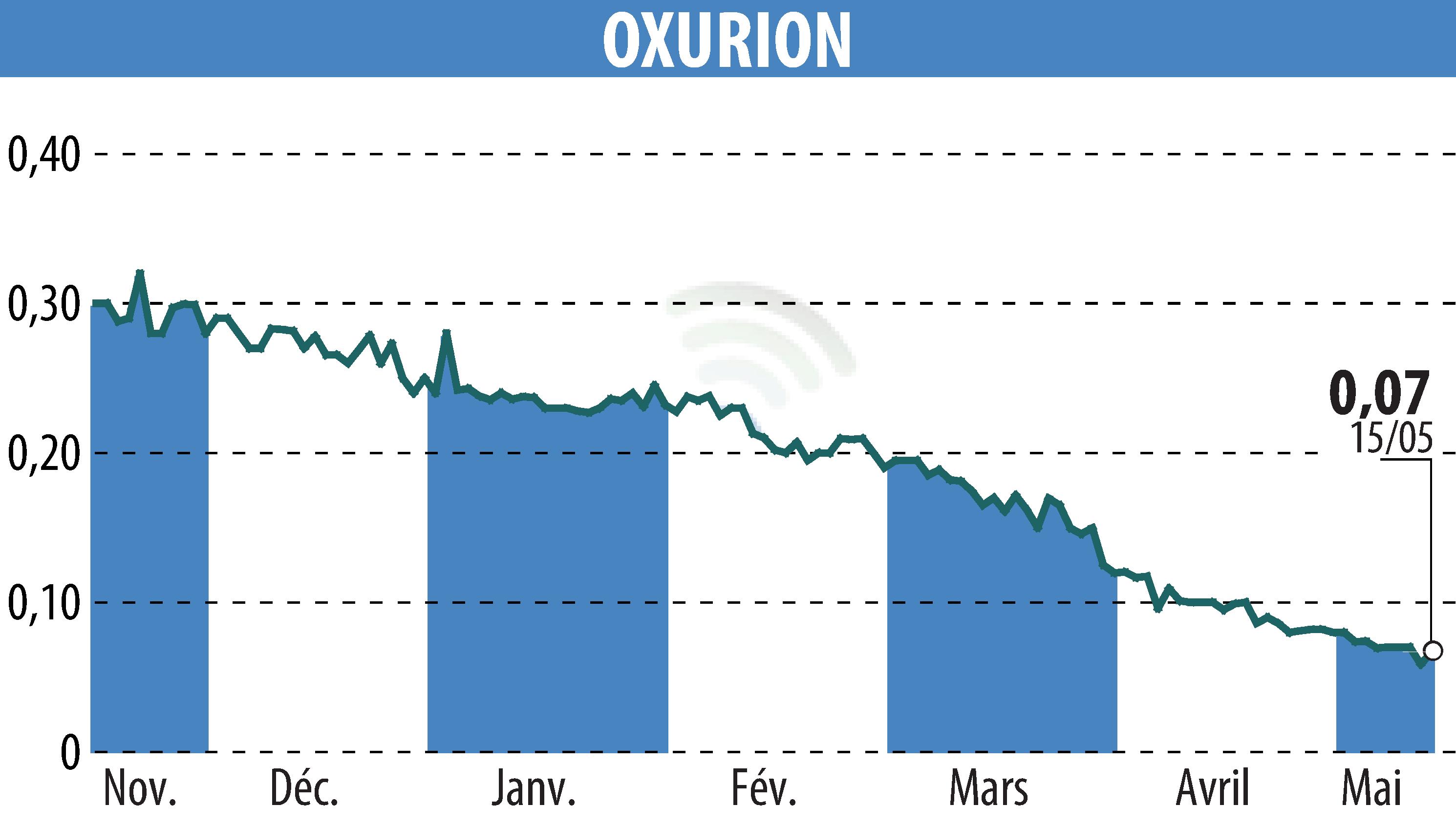 Stock price chart of OXURION (EBR:OXUR) showing fluctuations.