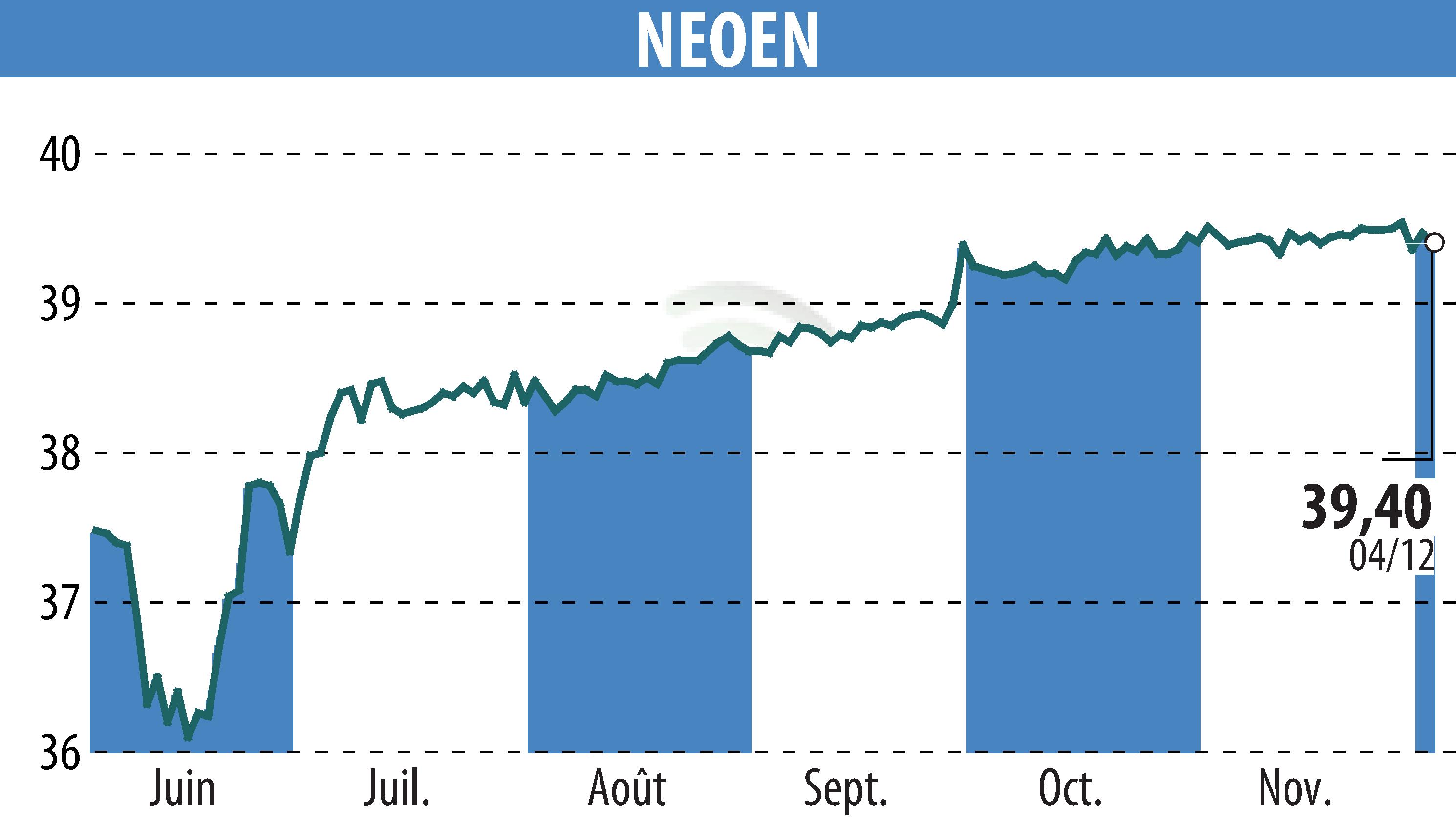 Graphique de l'évolution du cours de l'action NEOEN SA  (EPA:NEOEN).