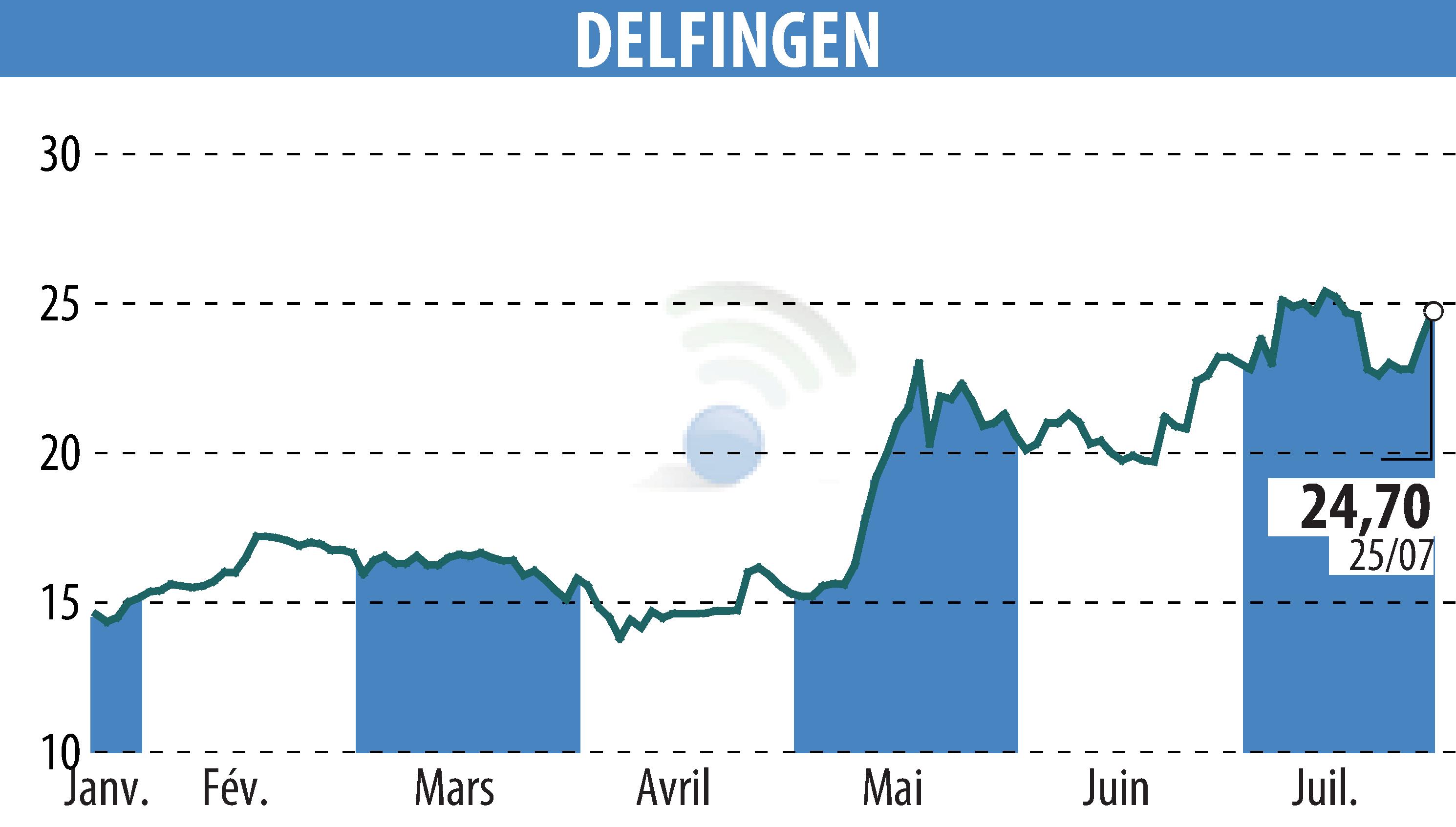 Graphique de l'évolution du cours de l'action DELFINGEN INDUSTRY (EPA:ALDEL).