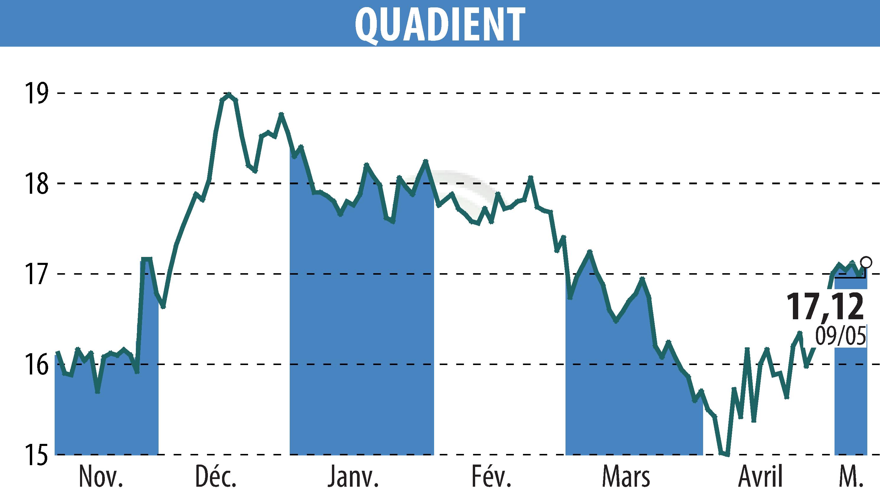 Graphique de l'évolution du cours de l'action QUADIENT (EPA:QDT).