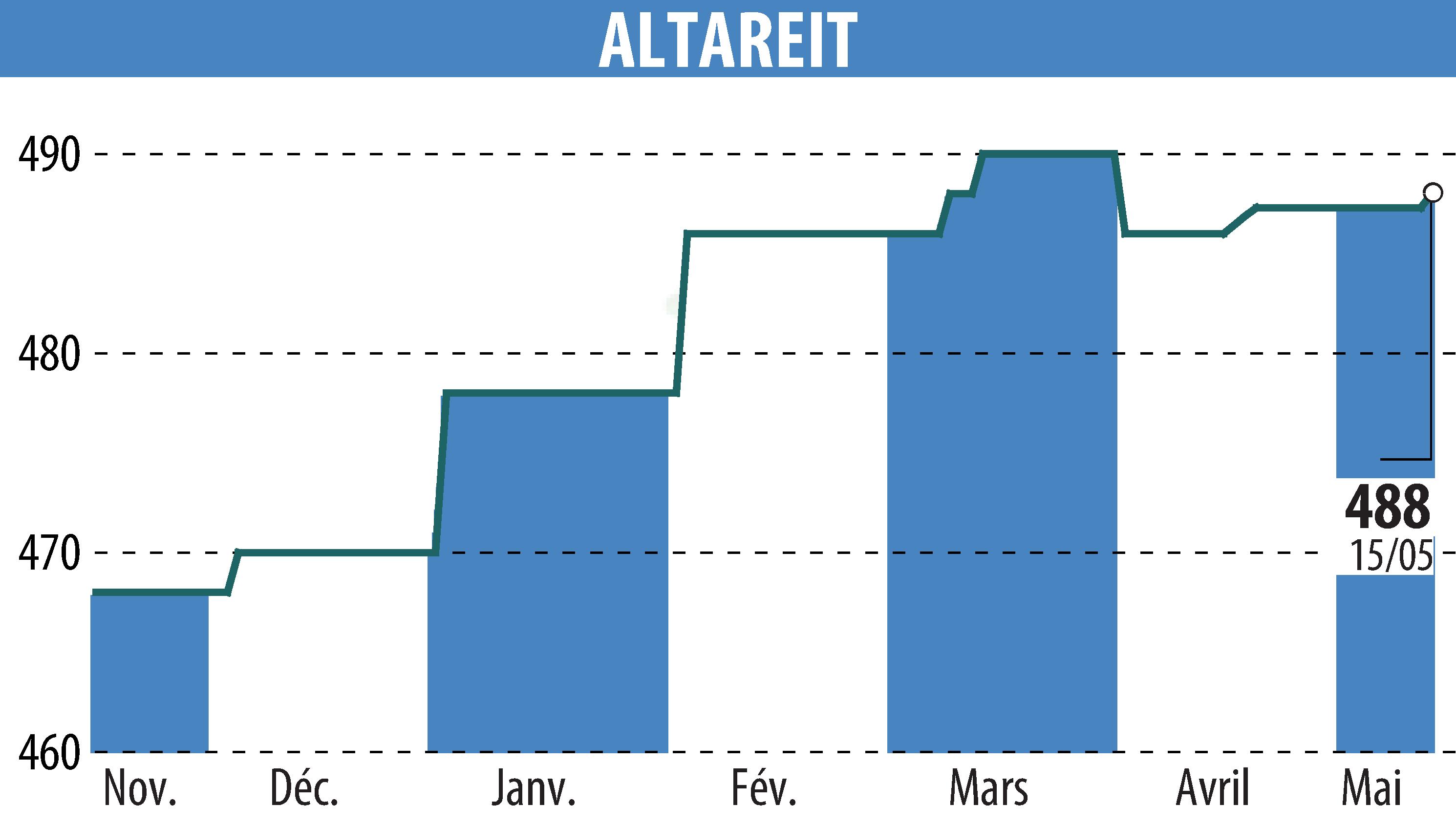 Stock price chart of ALTAREIT (EPA:AREIT) showing fluctuations.