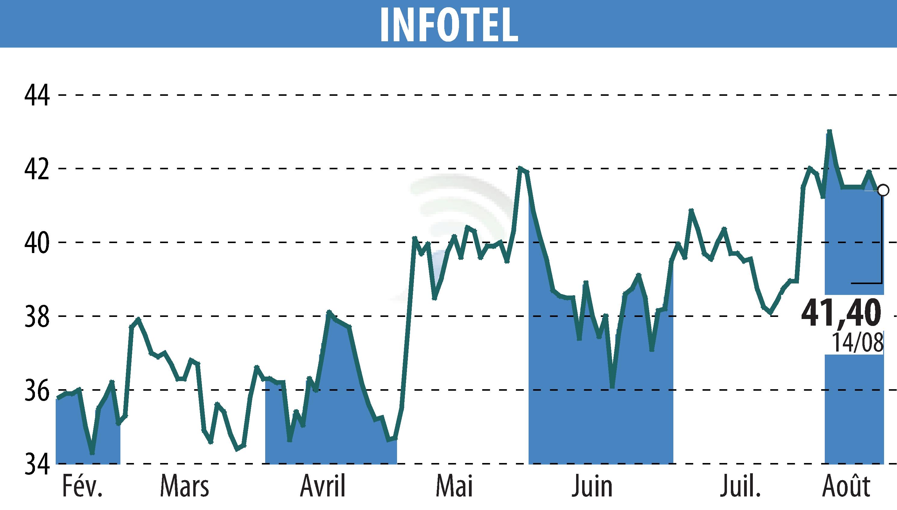 Graphique de l'évolution du cours de l'action INFOTEL (EPA:INF).