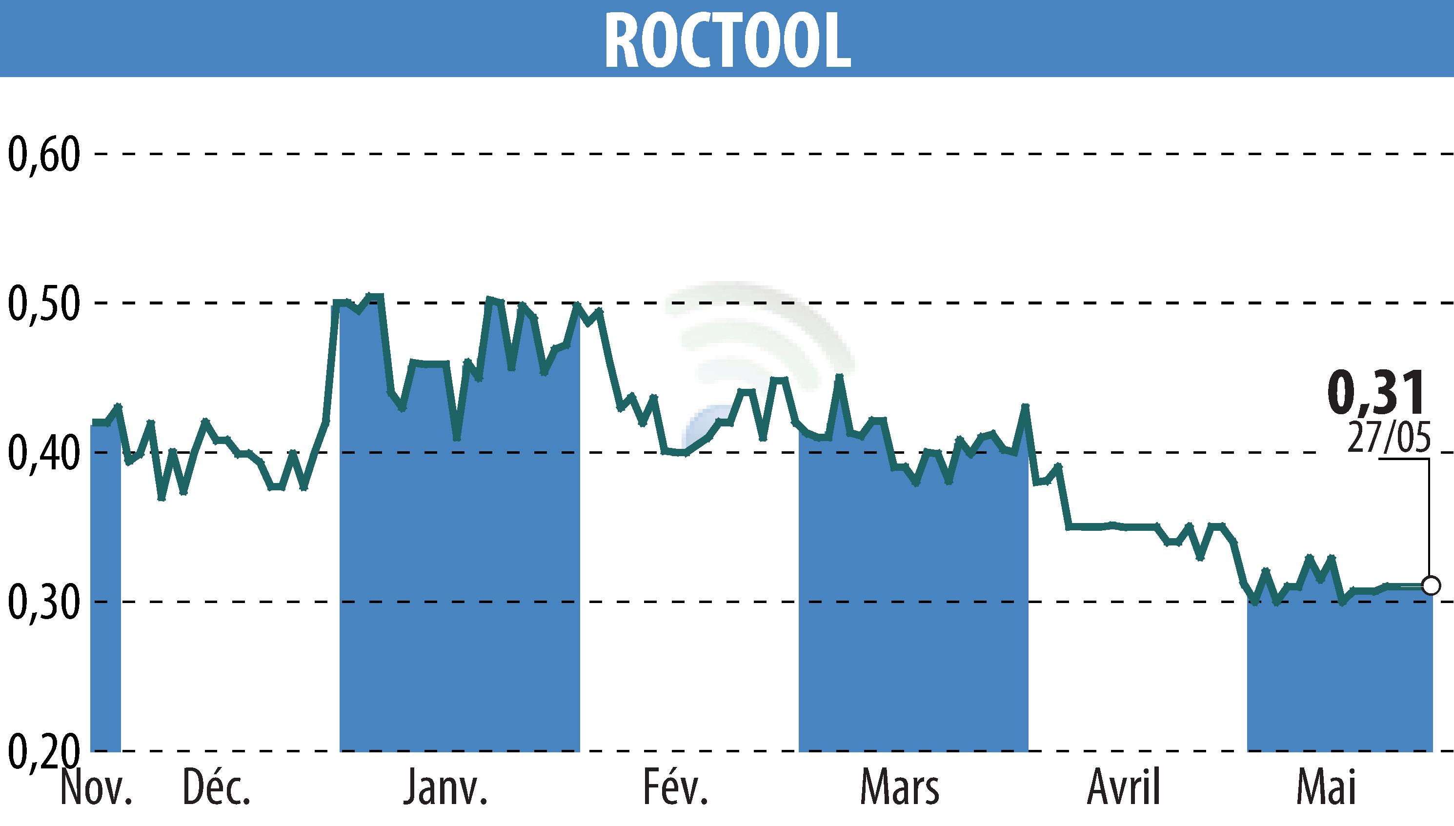 Stock price chart of ROCTOOL (EPA:ALROC) showing fluctuations.