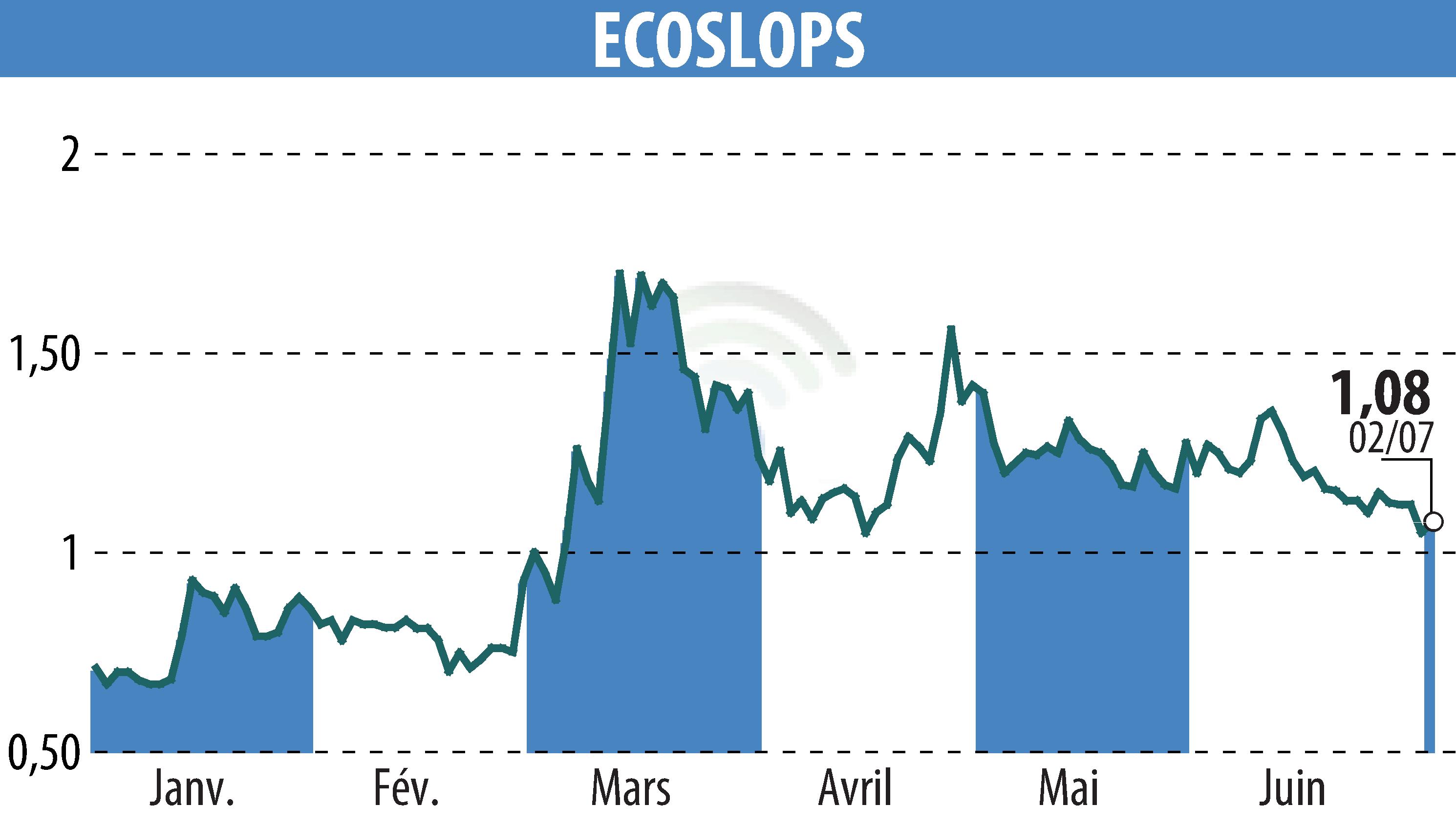 Stock price chart of BANIMMO A (D) (EPA:ALESA) showing fluctuations.