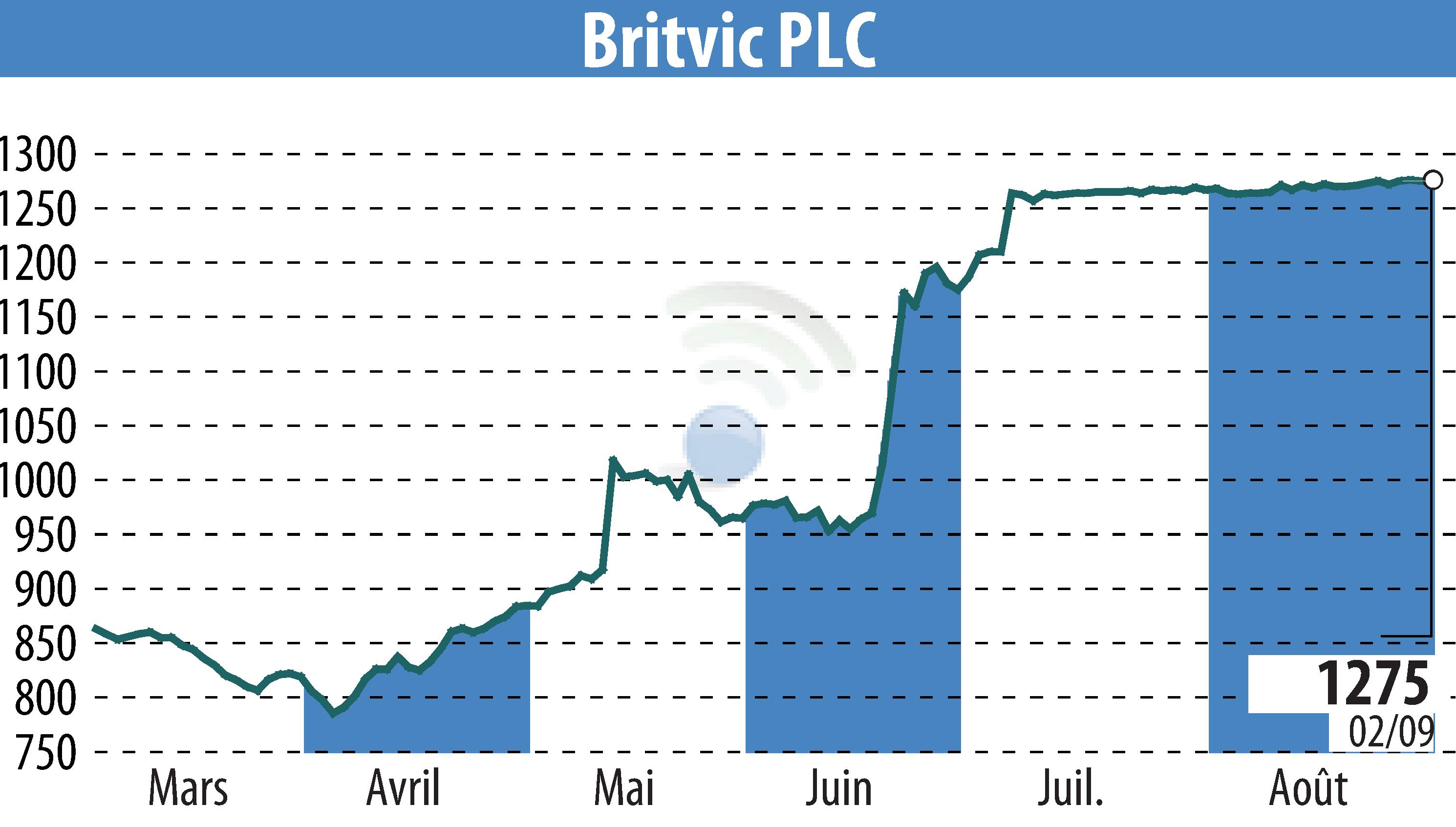 Stock price chart of Britvic Plc  (EBR:BVIC) showing fluctuations.