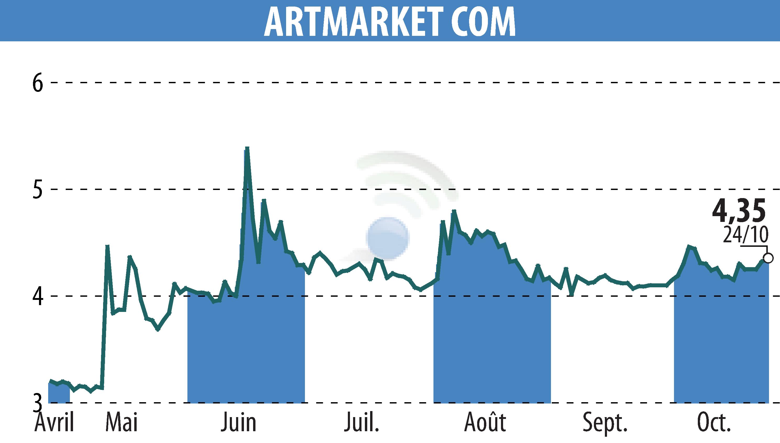 Graphique de l'évolution du cours de l'action Artmarket.com (EPA:PRC).
