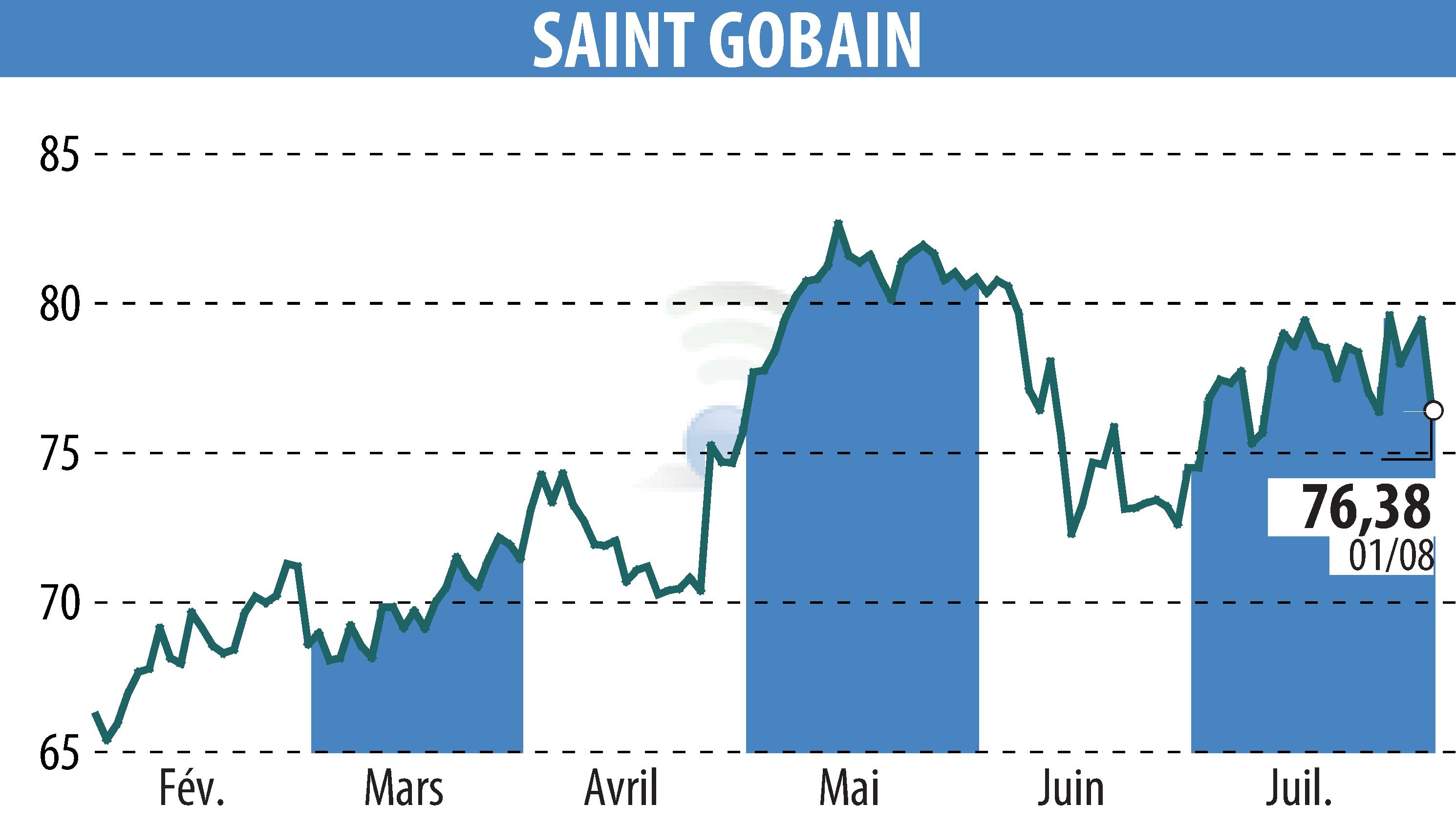 Graphique de l'évolution du cours de l'action SAINT-GOBAIN (EPA:SGO).