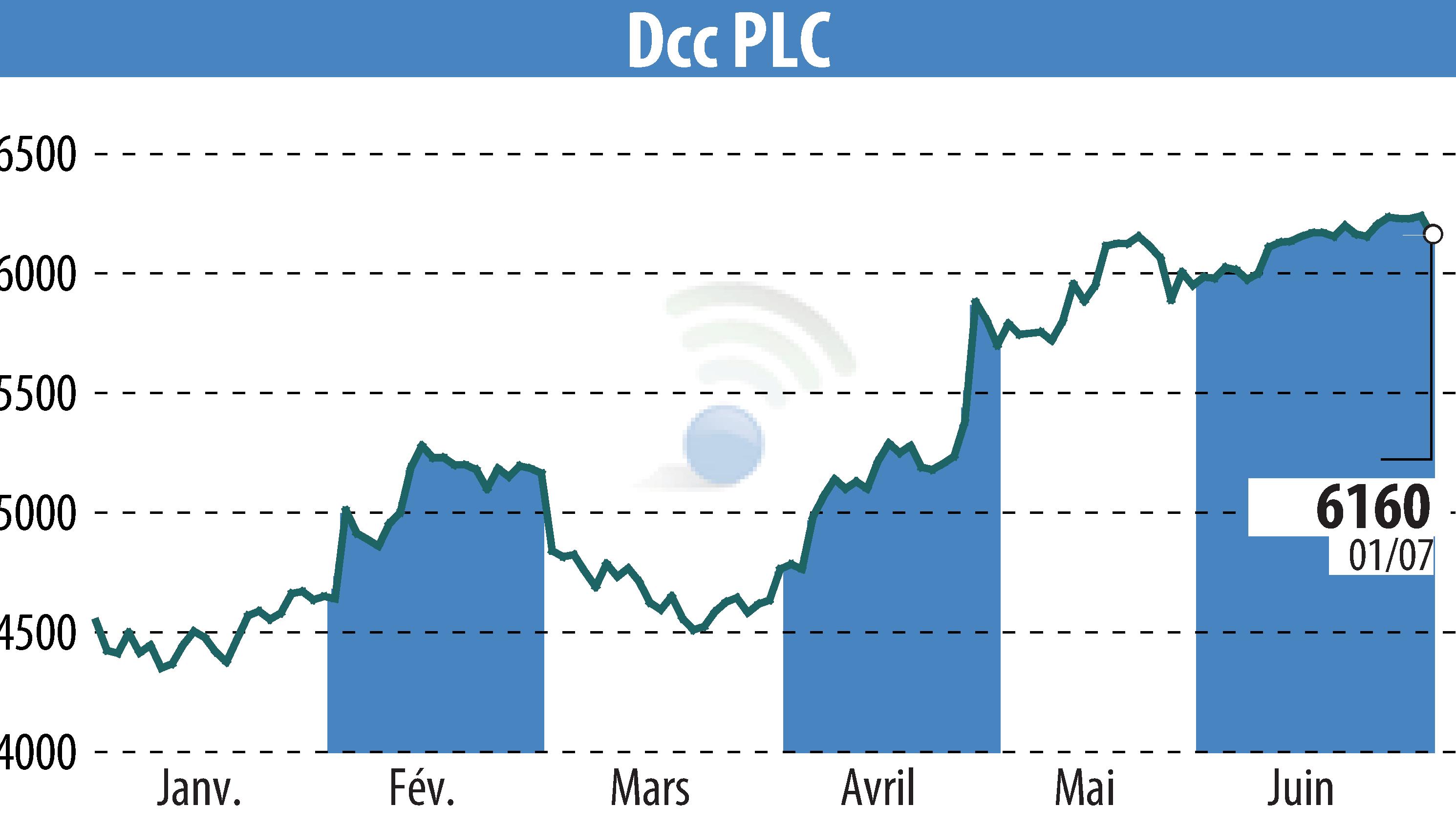 Stock price chart of DCC Plc (EBR:DCC) showing fluctuations.