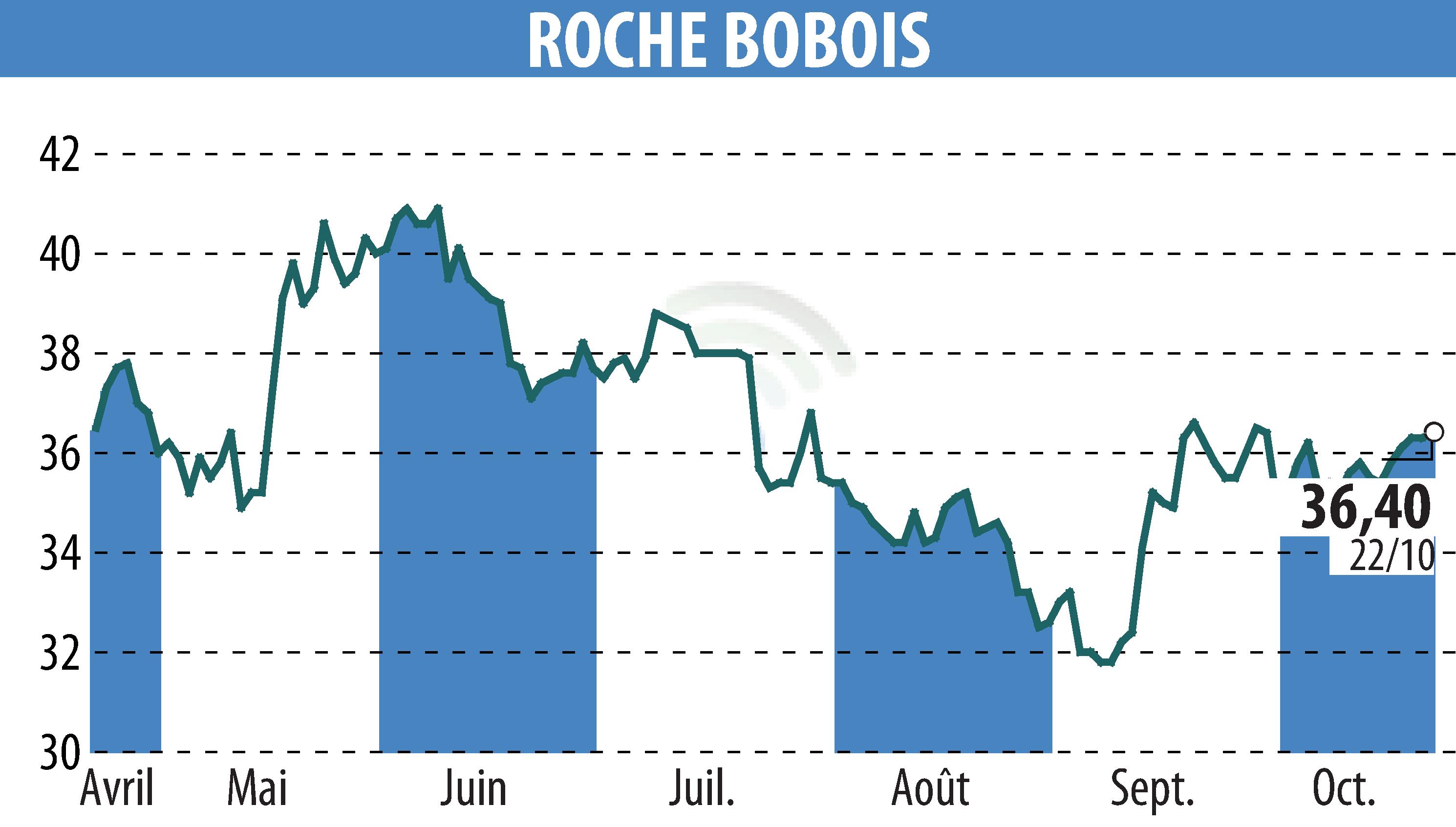 Stock price chart of ROCHE BOBOIS (EPA:RBO) showing fluctuations.