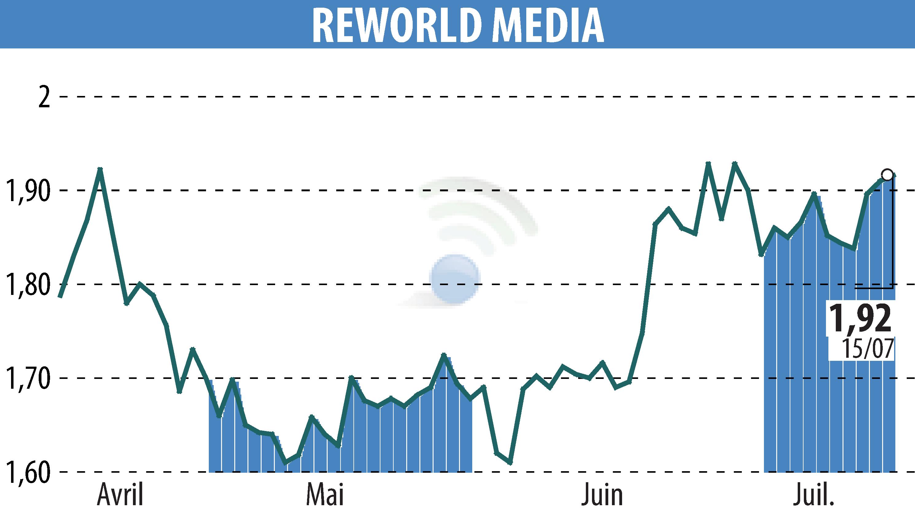 Graphique de l'évolution du cours de l'action REWORLD MEDIA (EPA:ALREW).