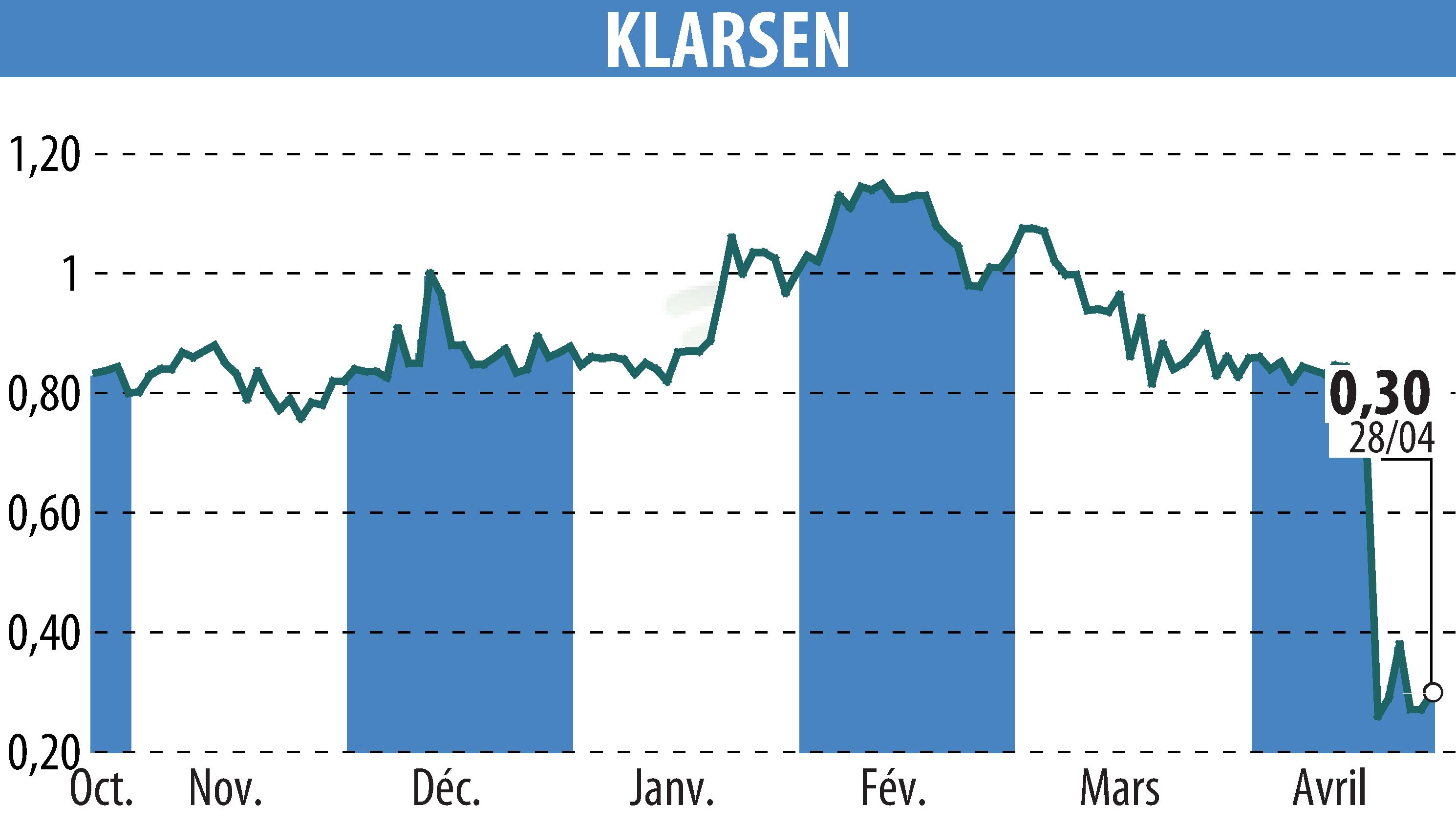 Stock price chart of KLARSEN (EPA:ALKLA) showing fluctuations.