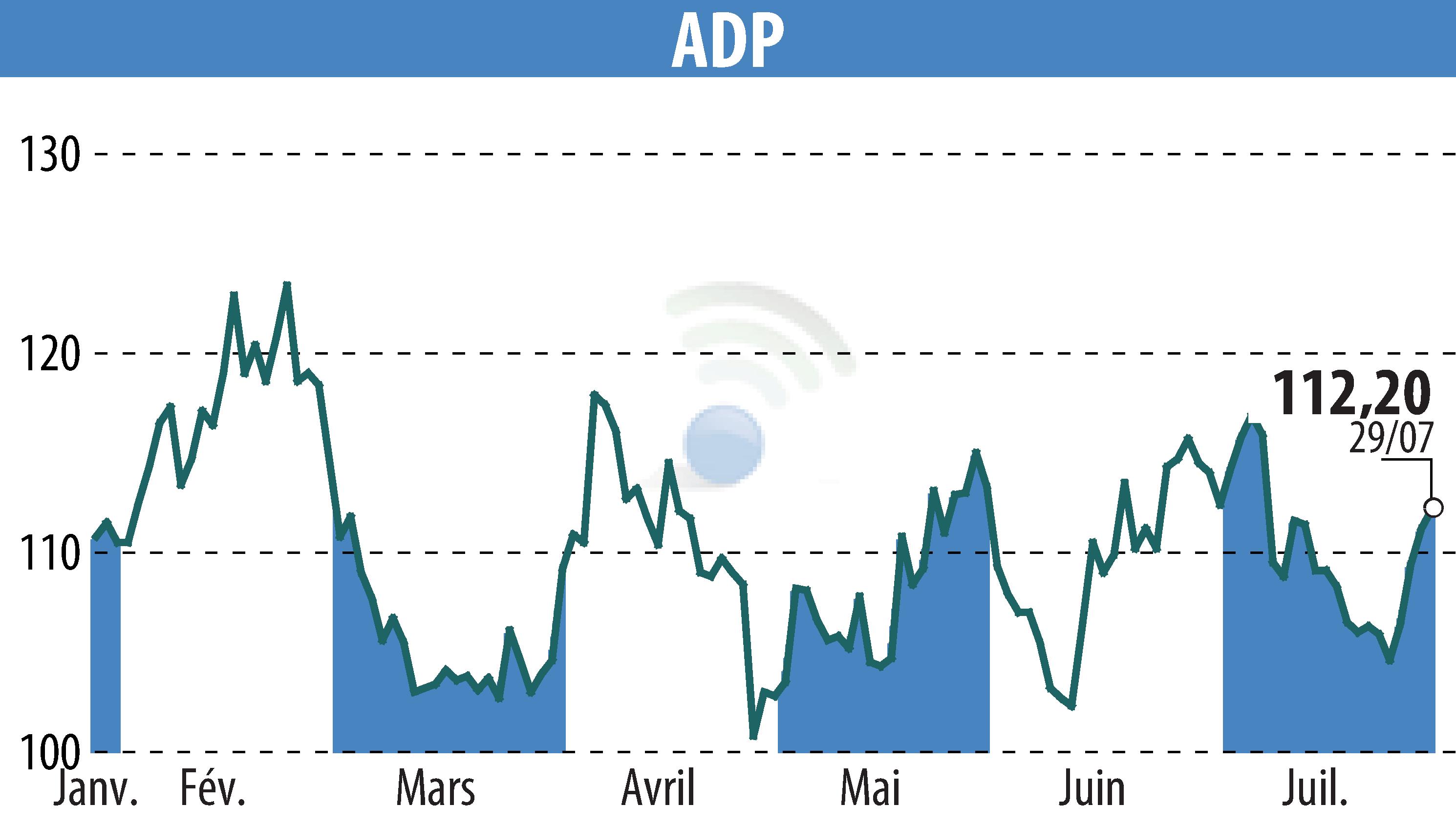Stock price chart of GROUPE ADP (EPA:ADP) showing fluctuations.