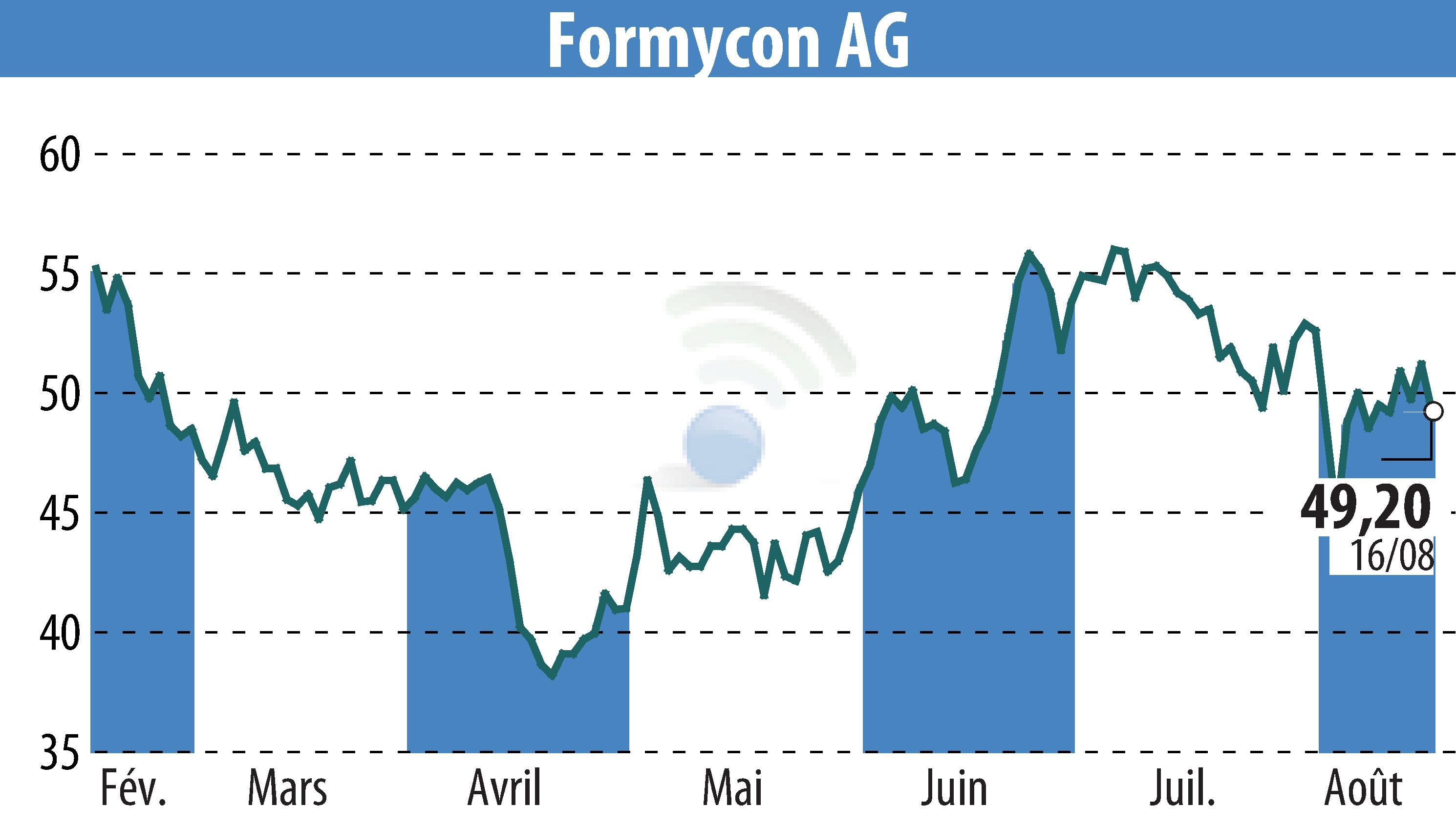 Stock price chart of Nanohale AG (EBR:FYB) showing fluctuations.