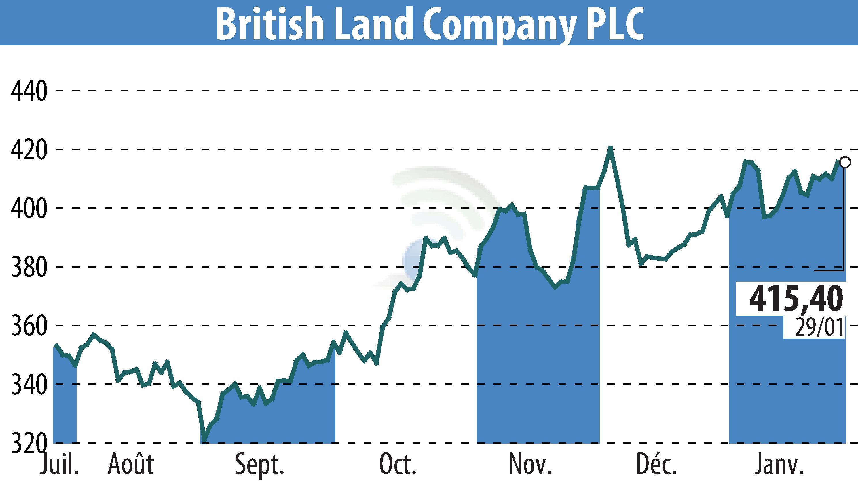 Stock price chart of British Land (EBR:BLND) showing fluctuations.