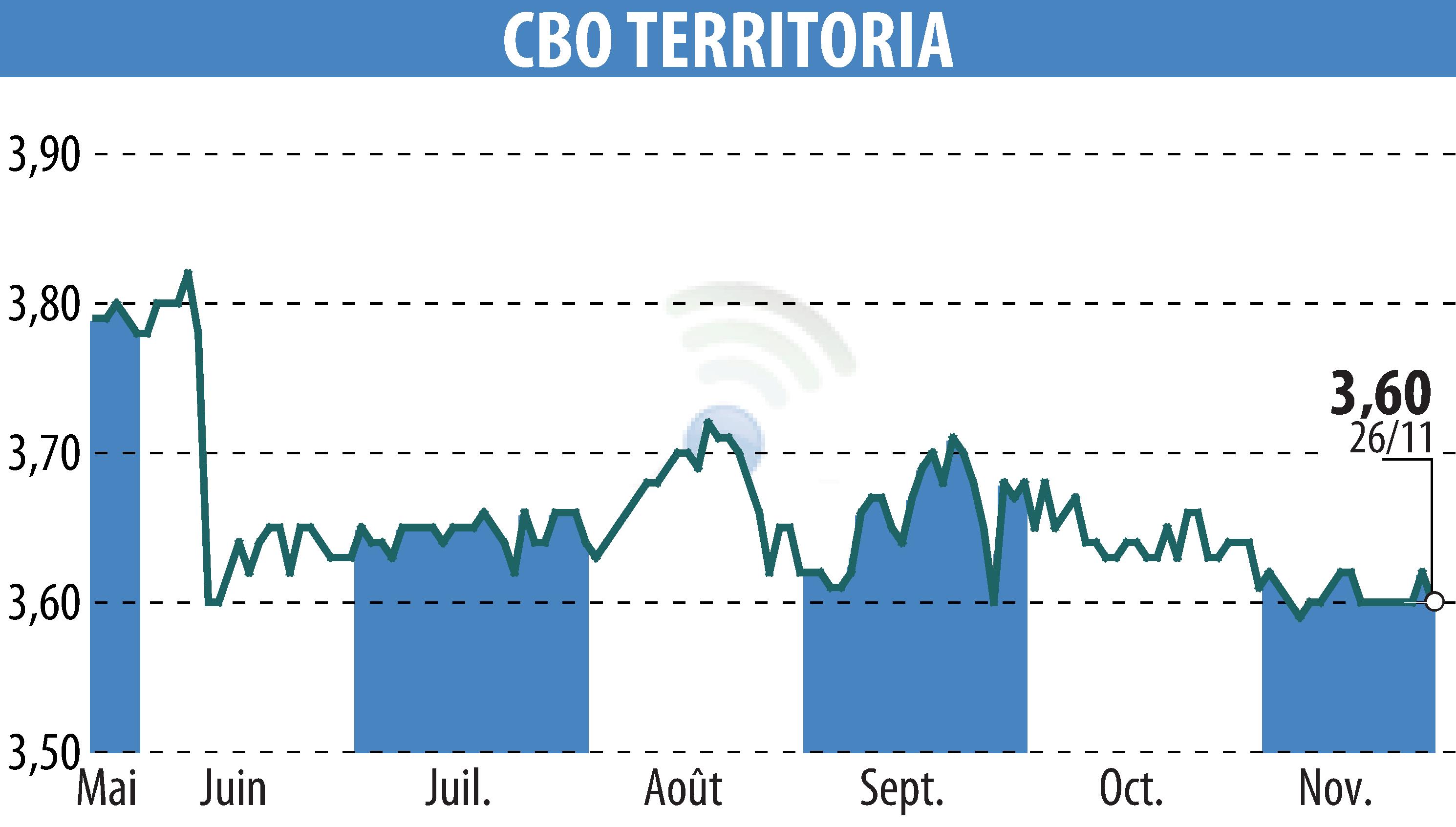 Graphique de l'évolution du cours de l'action CBO TERRITORIA  (EPA:CBOT).