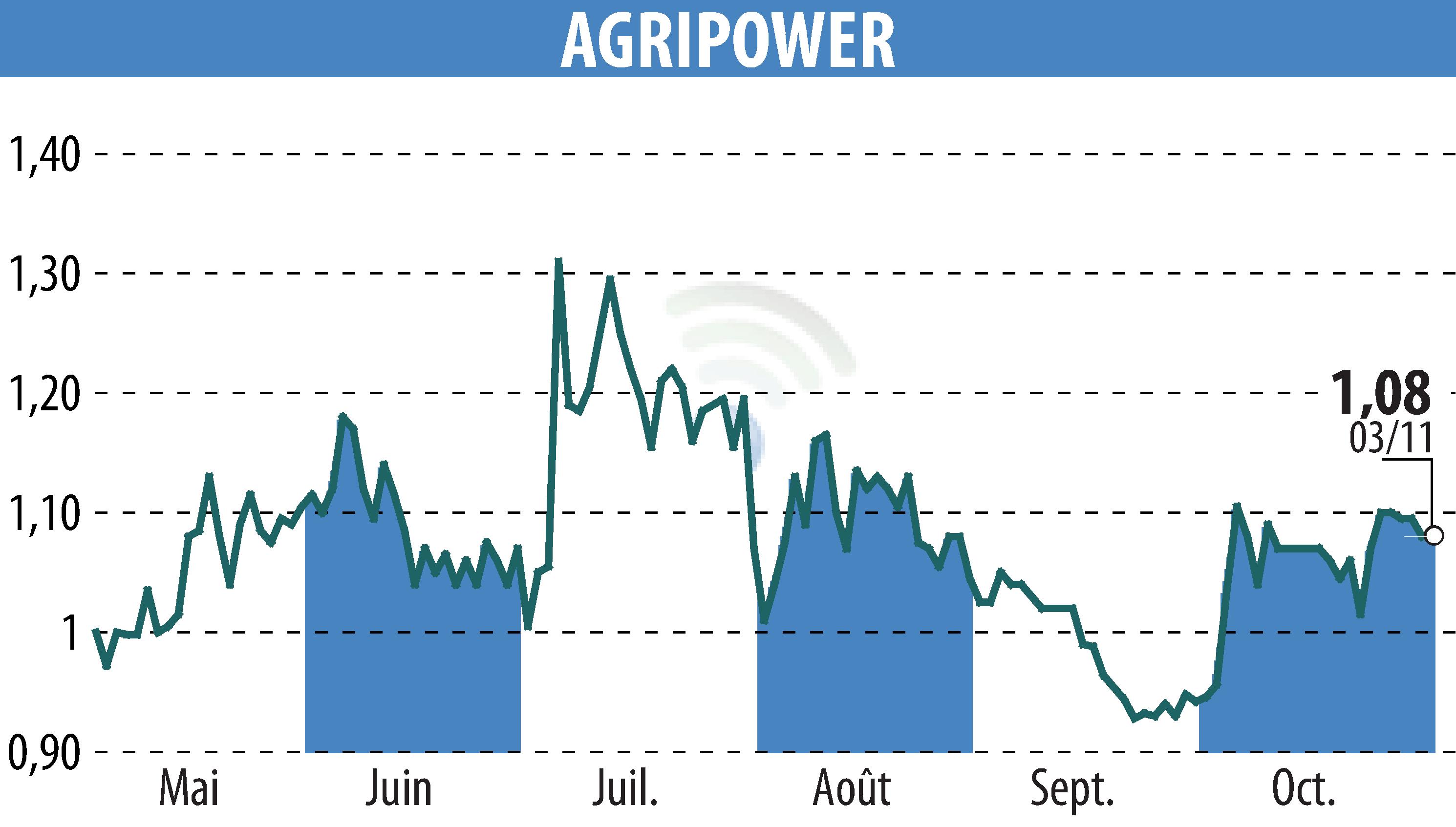 Stock price chart of AGRIPOWER FRANCE SA (EPA:ALAGP) showing fluctuations.