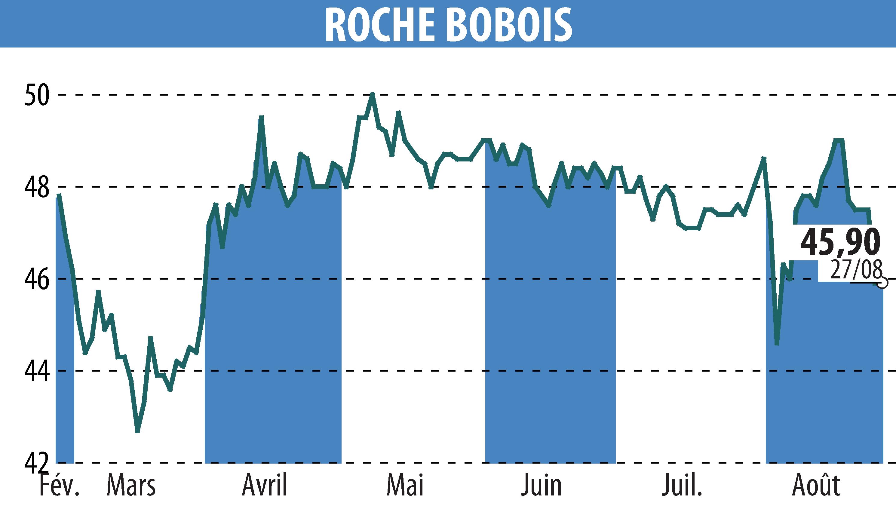 Stock price chart of ROCHE BOBOIS (EPA:RBO) showing fluctuations.