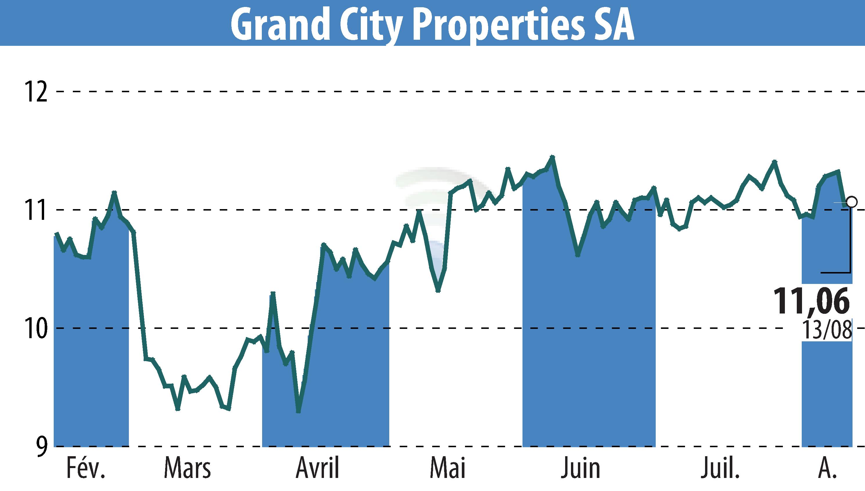 Graphique de l'évolution du cours de l'action Grand City Properties S.A., (EBR:GYC).