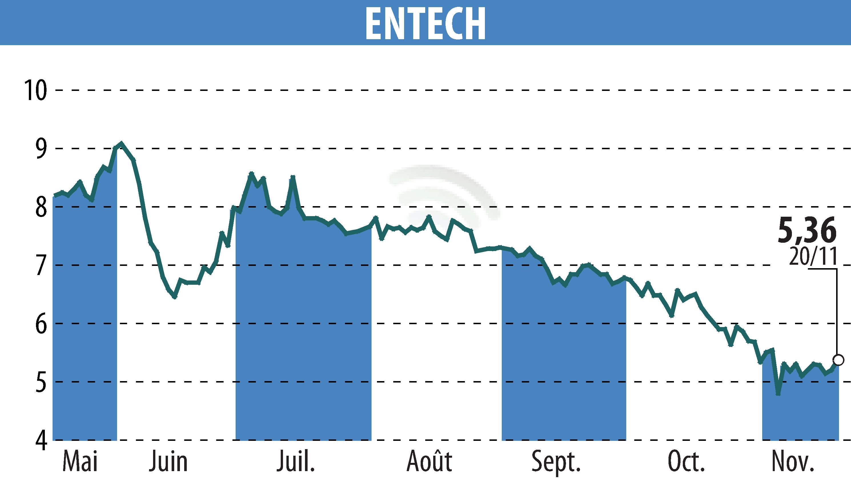 Graphique de l'évolution du cours de l'action ENTECH (EPA:ALESE).