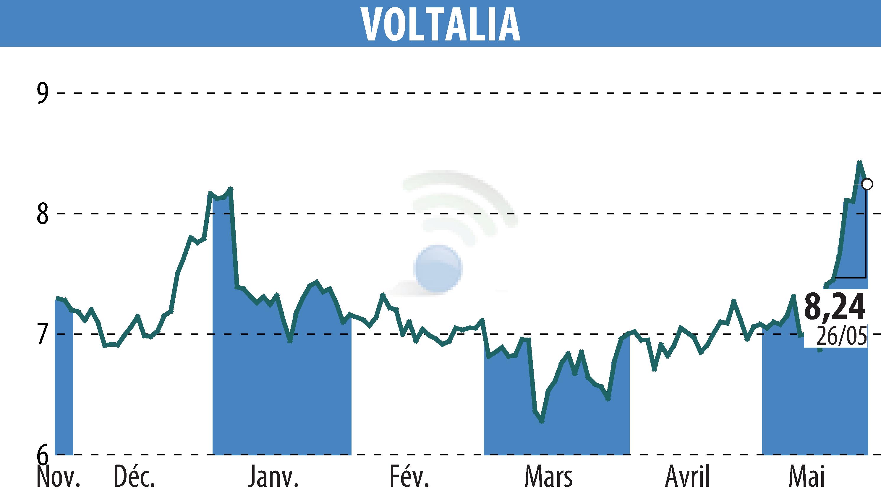 Stock price chart of VOLTALIA (EPA:VLTSA) showing fluctuations.