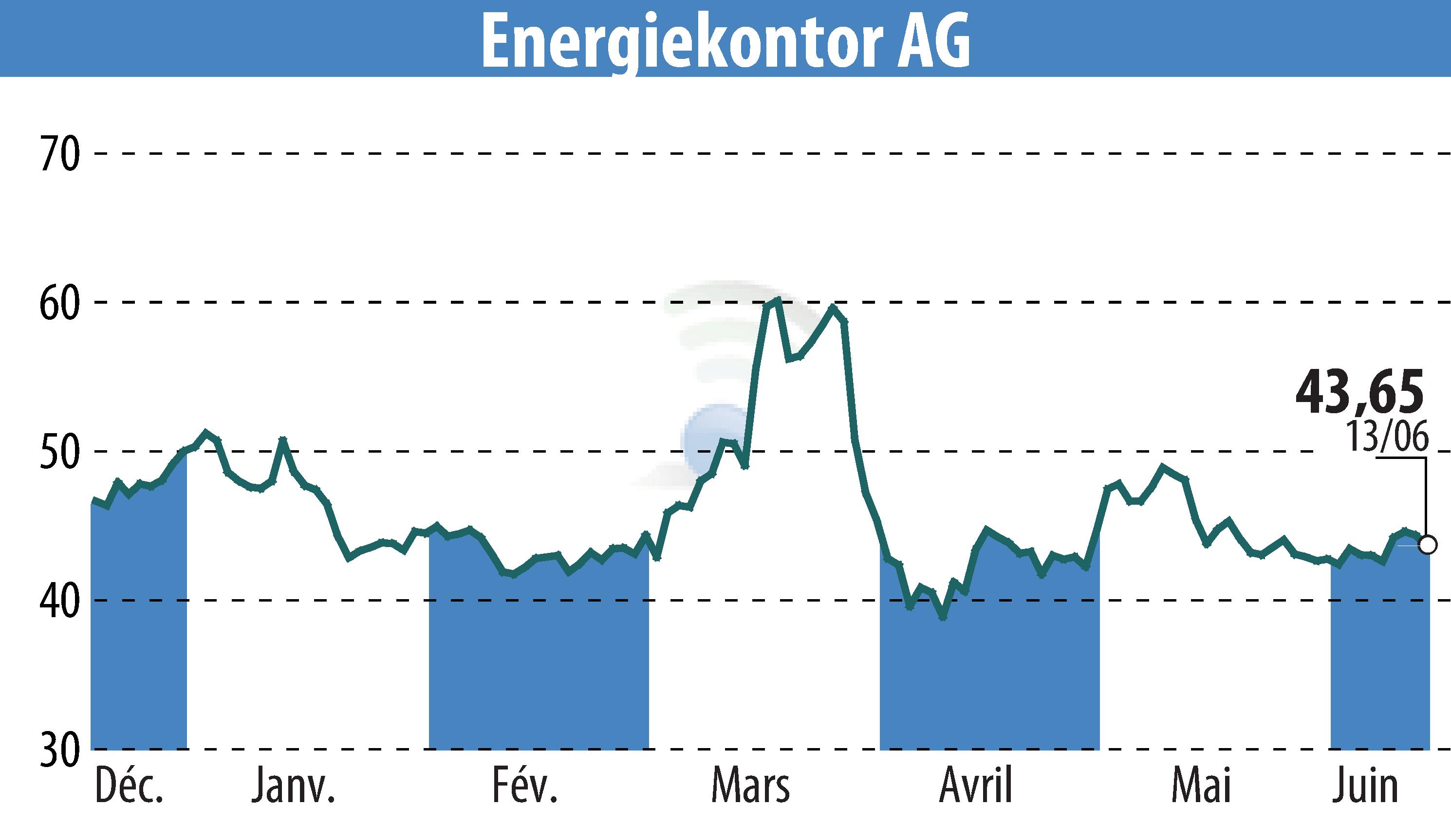 Graphique de l'évolution du cours de l'action Energiekontor AG (EBR:EKT).