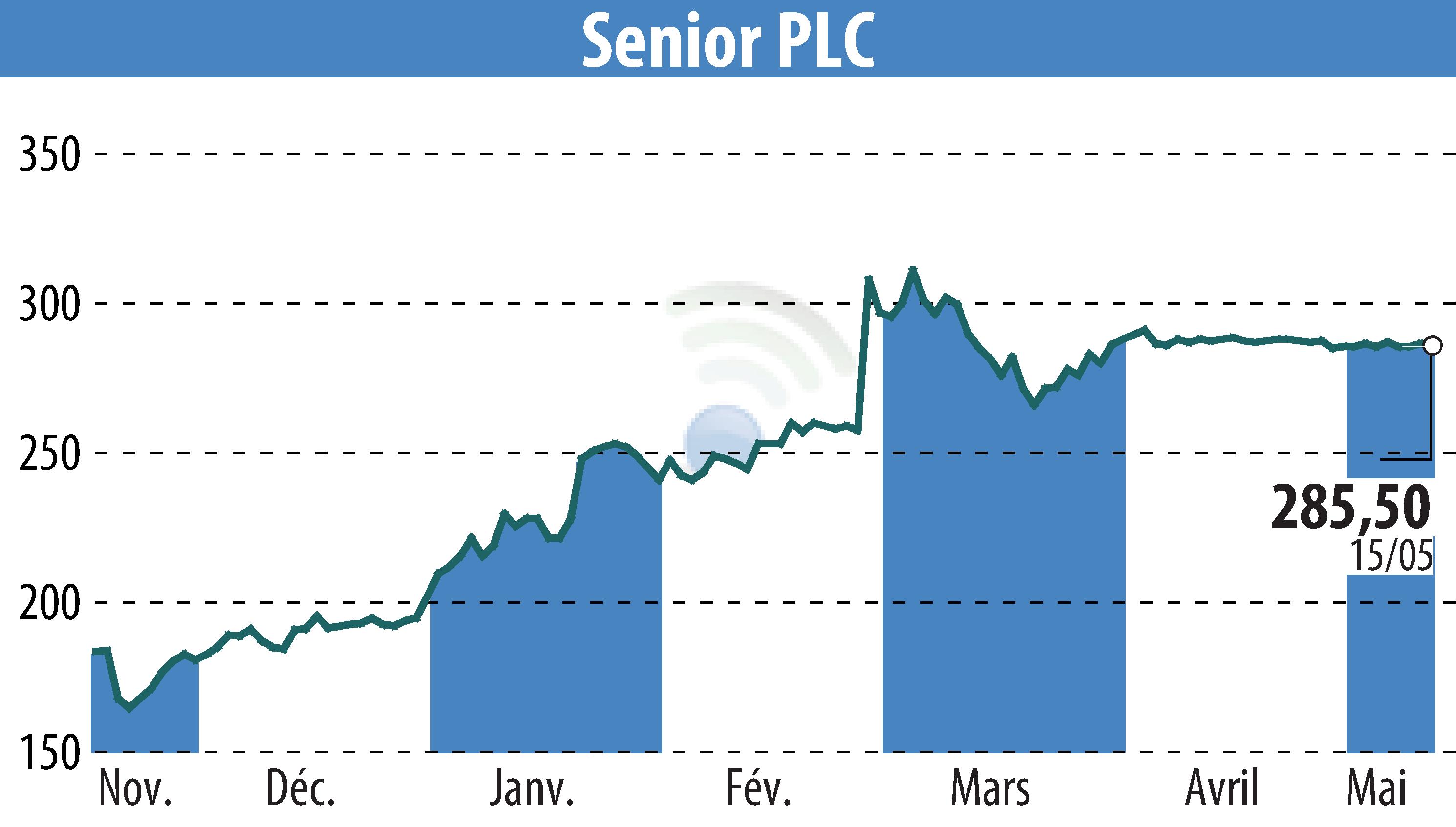 Graphique de l'évolution du cours de l'action Senior Plc (EBR:SNR).