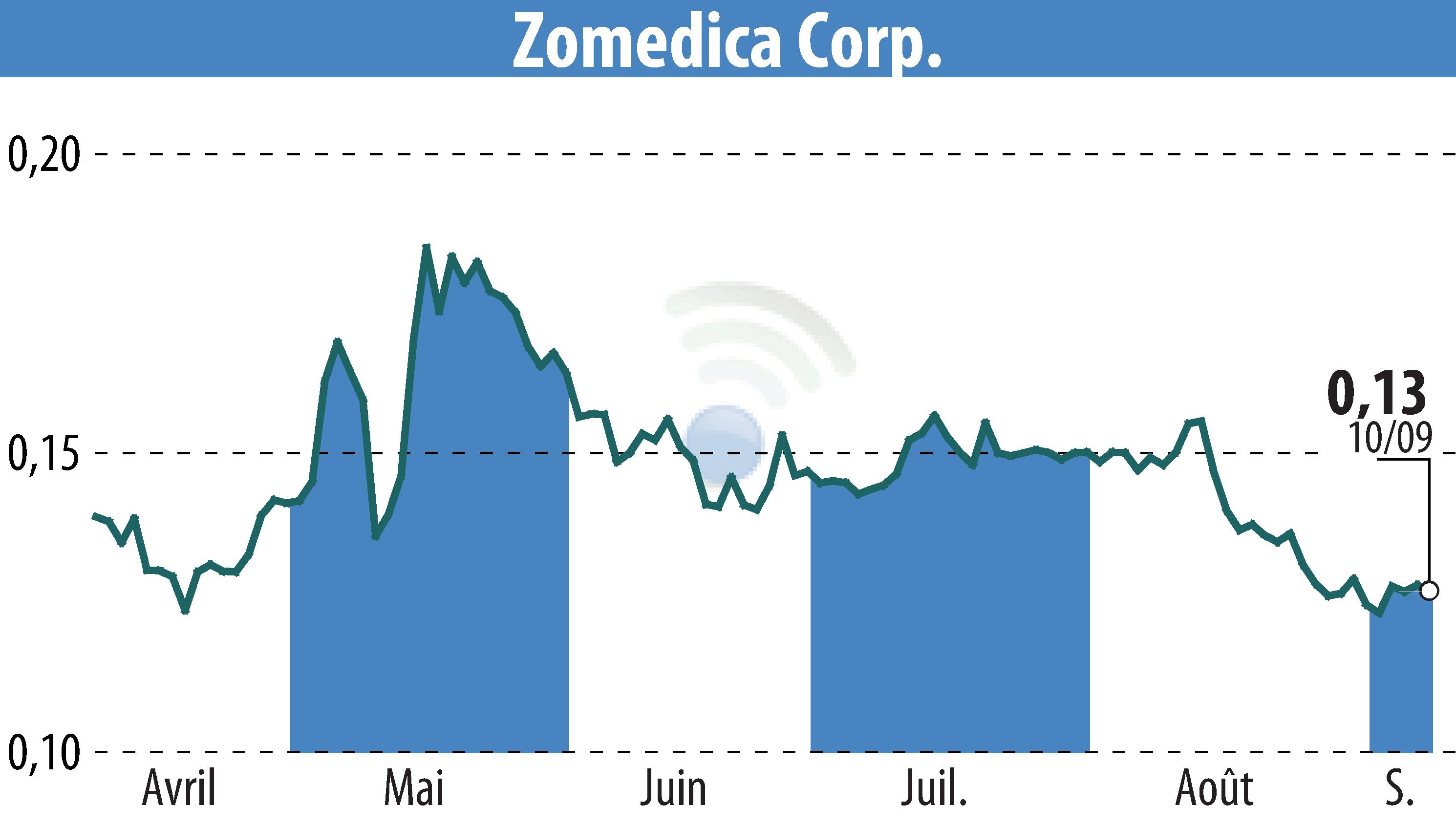 Stock price chart of Zomedica Corp. (EBR:ZOM) showing fluctuations.