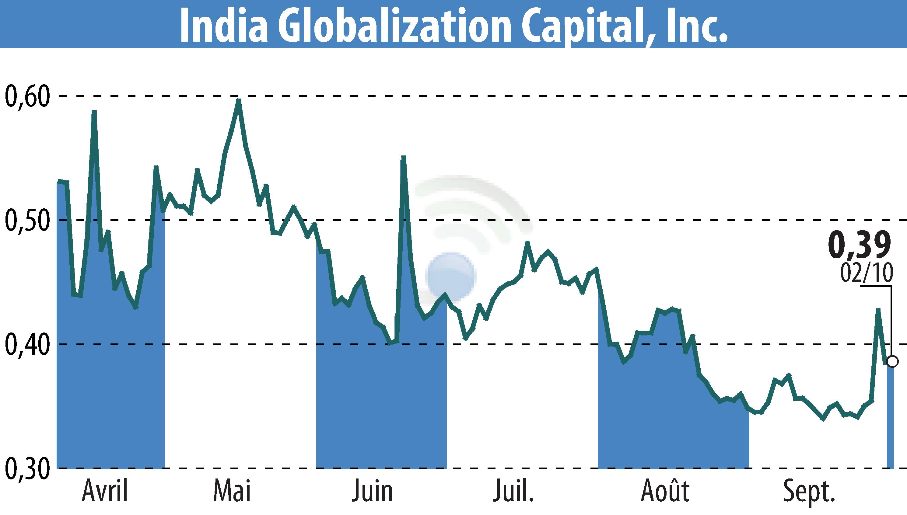 Stock price chart of IGC Pharma, Inc. (EBR:IGC) showing fluctuations.