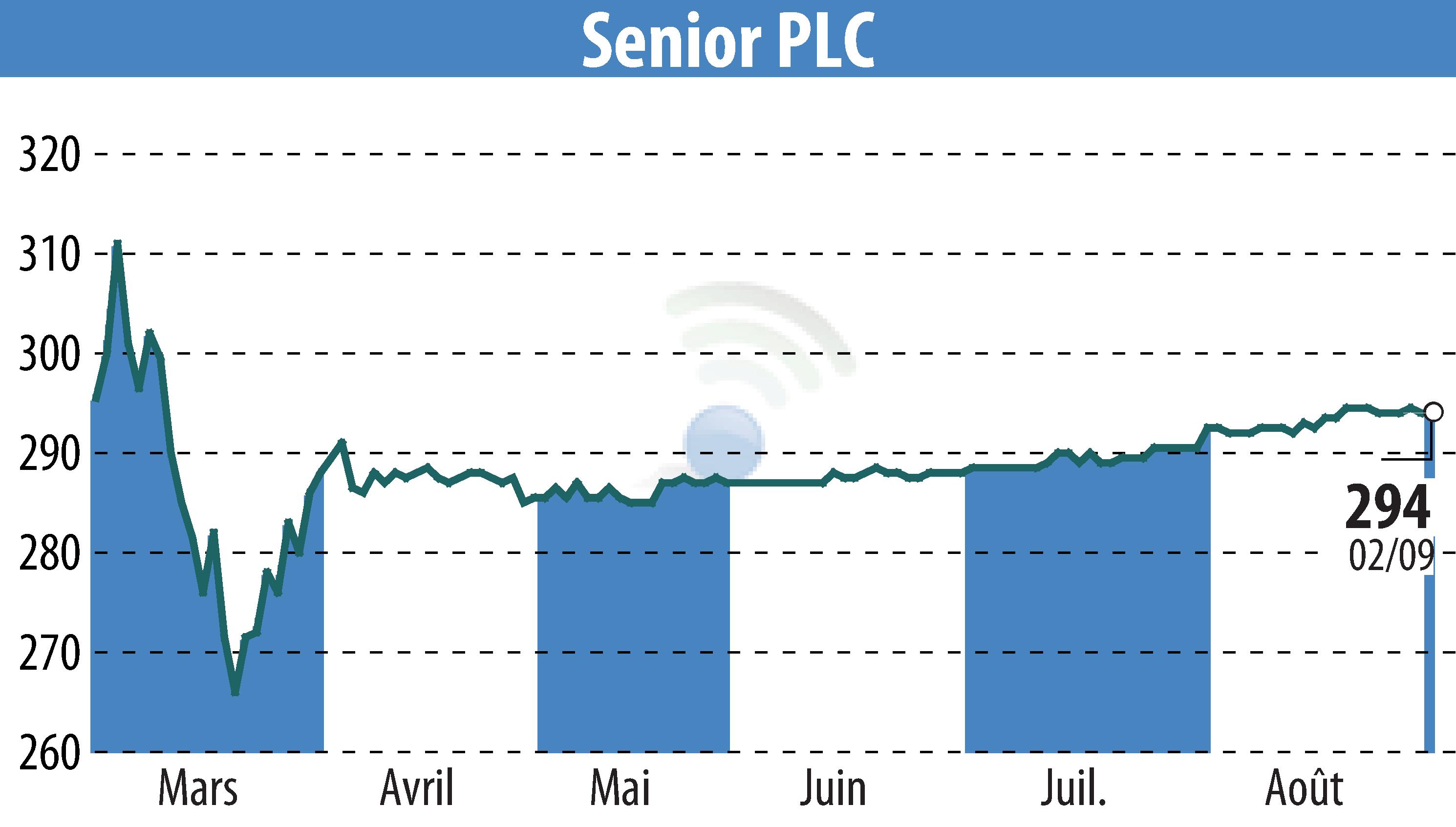 Stock price chart of Senior Plc (EBR:SNR) showing fluctuations.