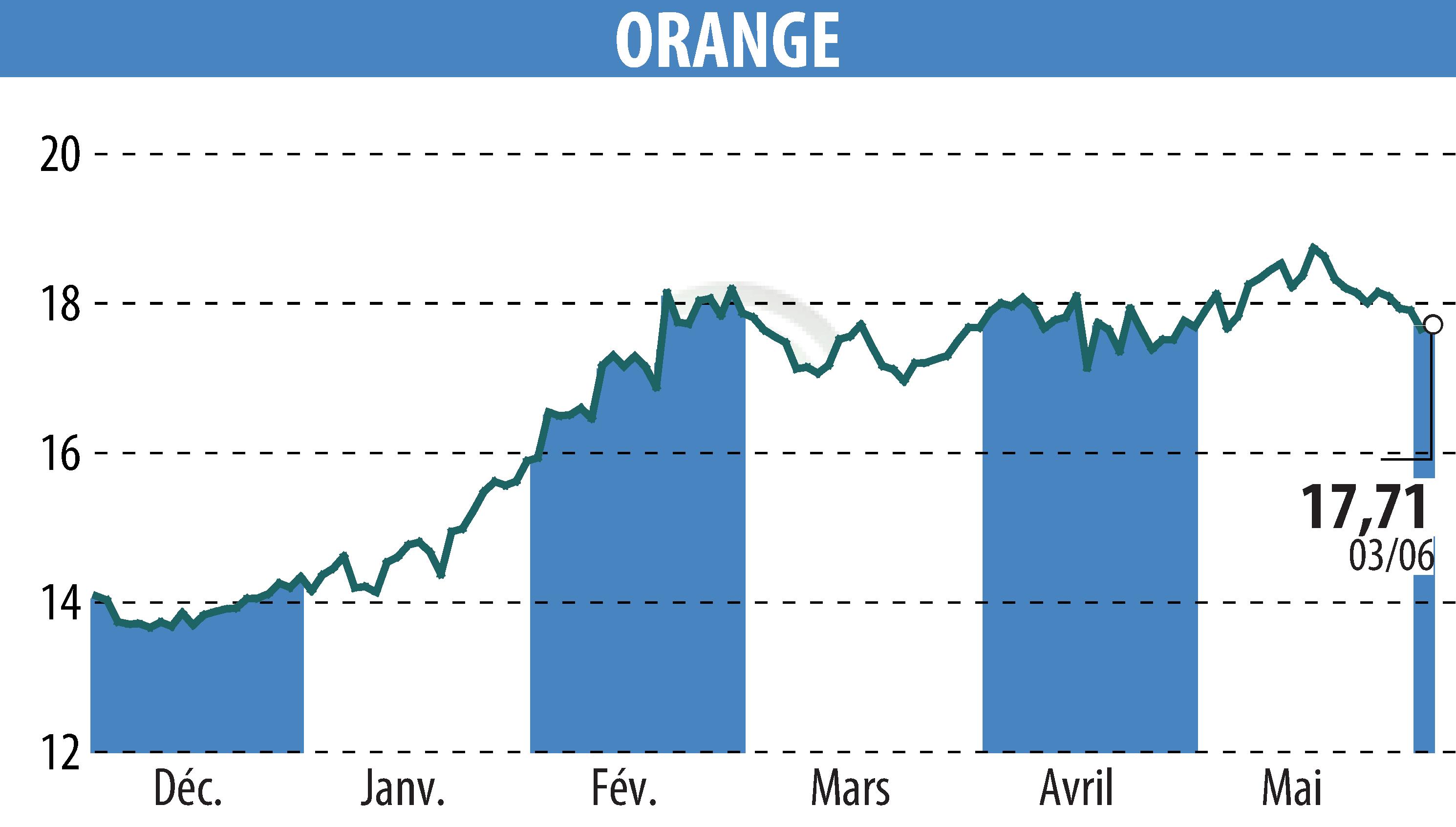 Stock price chart of ORANGE (EPA:ORA) showing fluctuations.