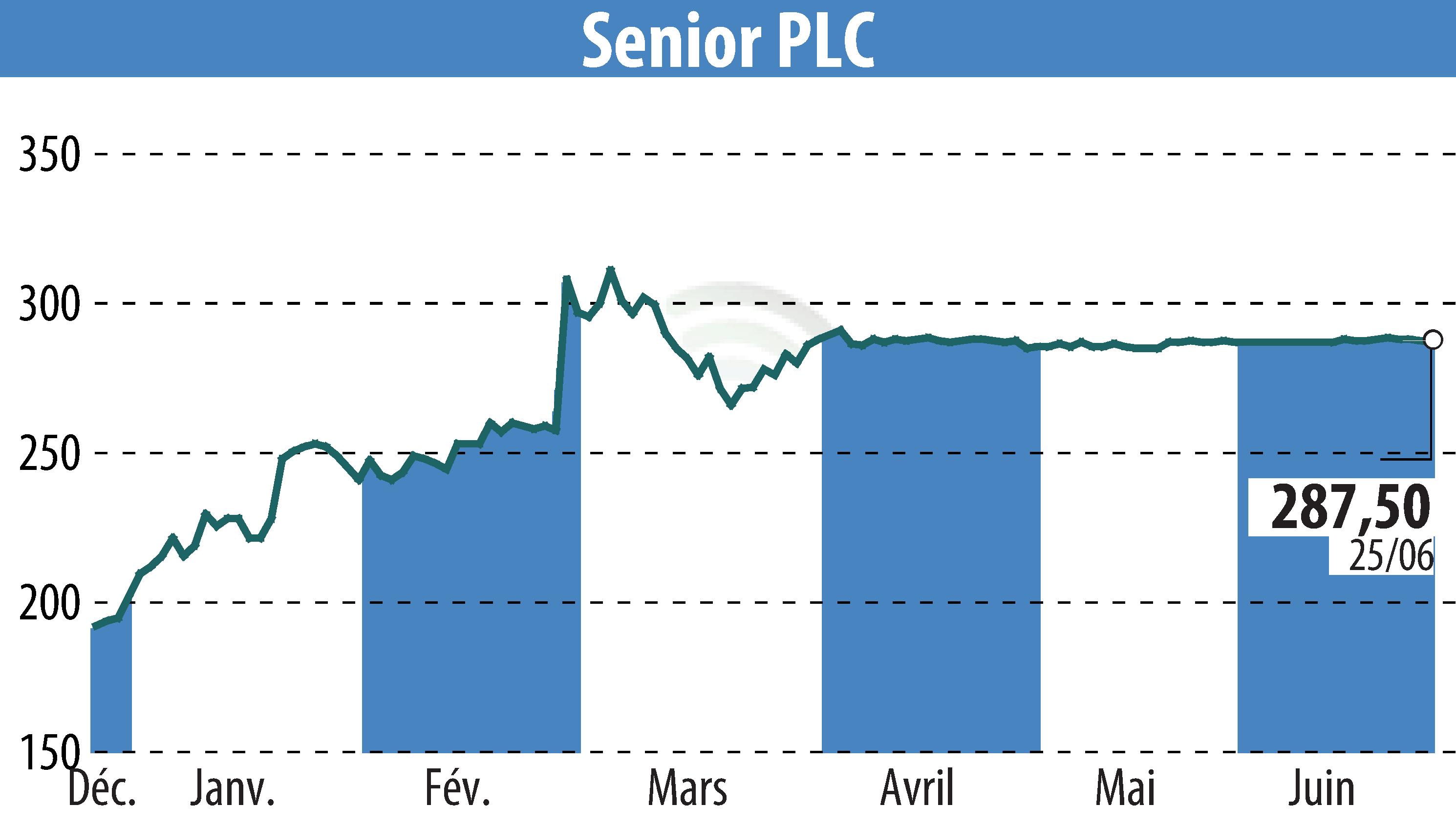 Graphique de l'évolution du cours de l'action Senior Plc (EBR:SNR).