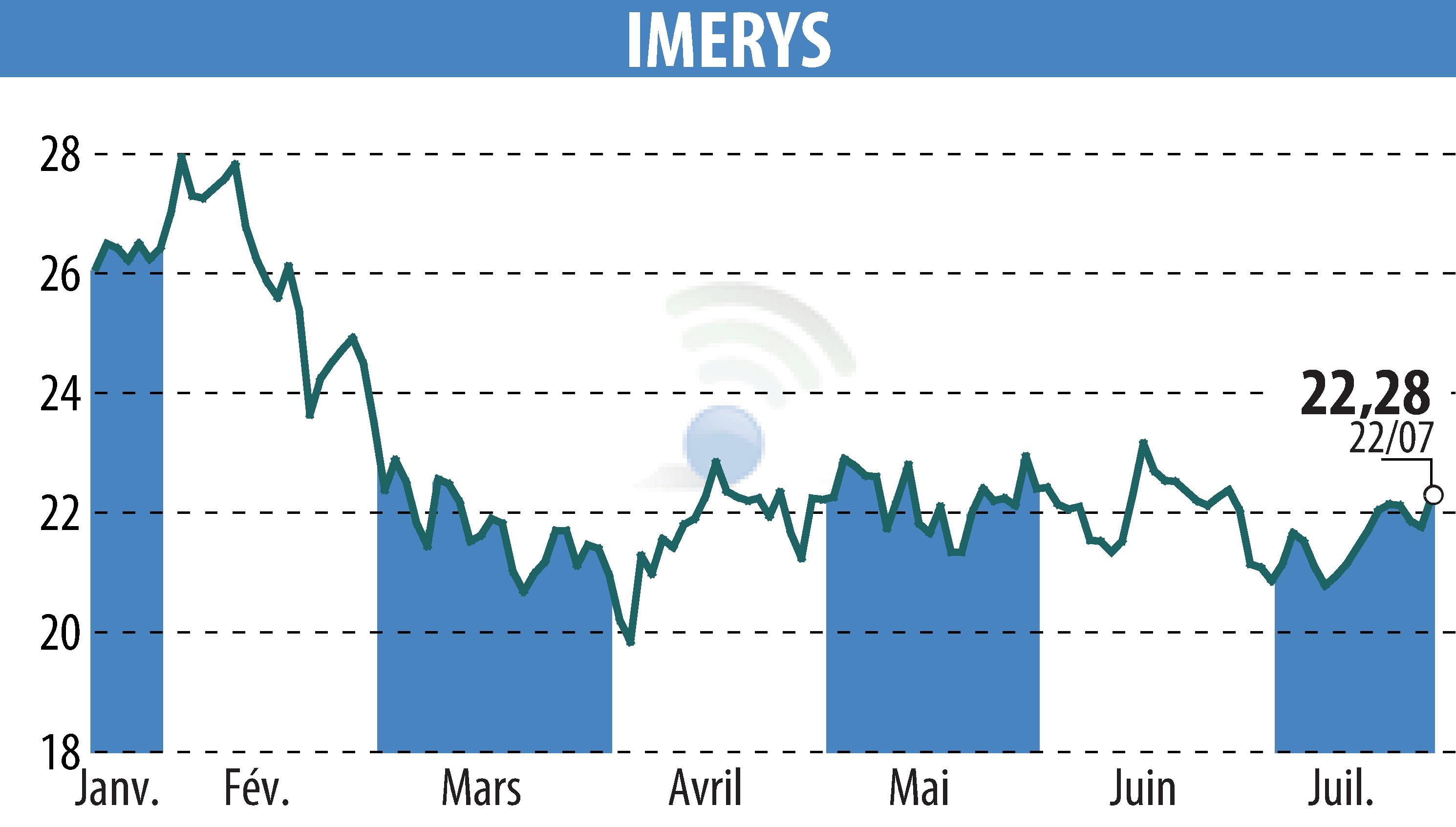 Stock price chart of IMERYS (EPA:NK) showing fluctuations.