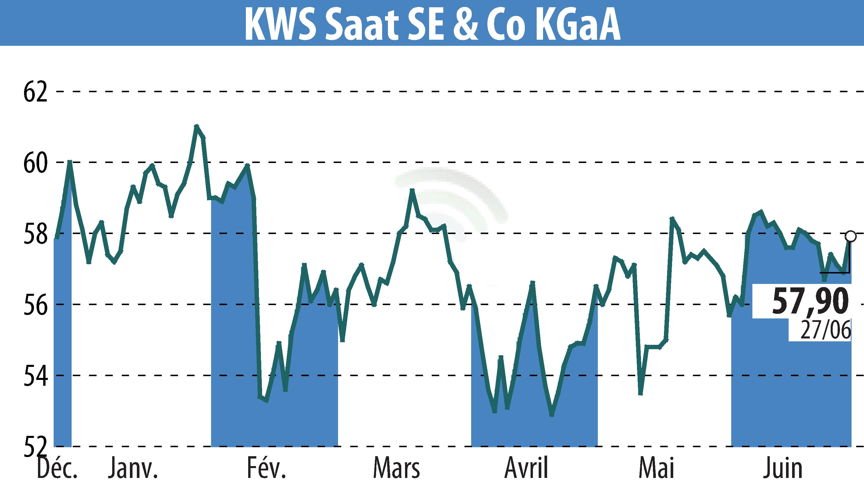Graphique de l'évolution du cours de l'action KWS SAAT AG (EBR:KWS).
