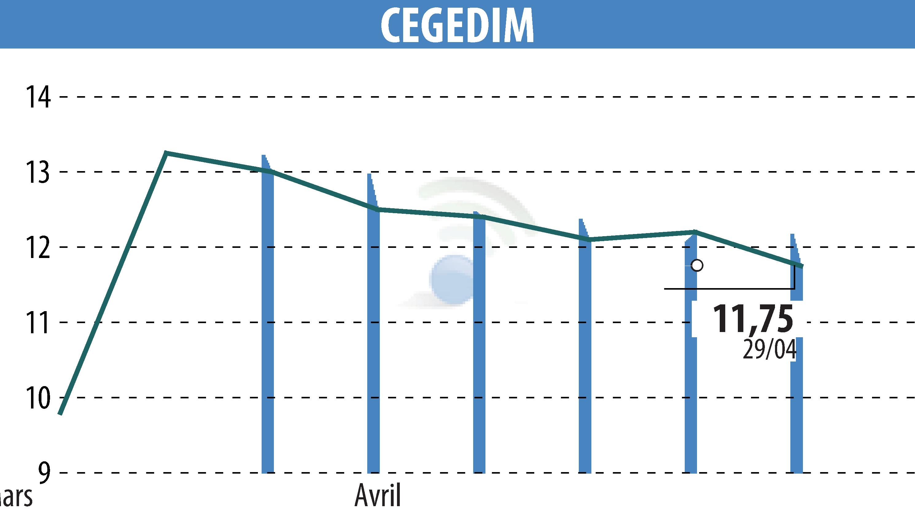 Stock price chart of CEGEDIM (EPA:CGM) showing fluctuations.