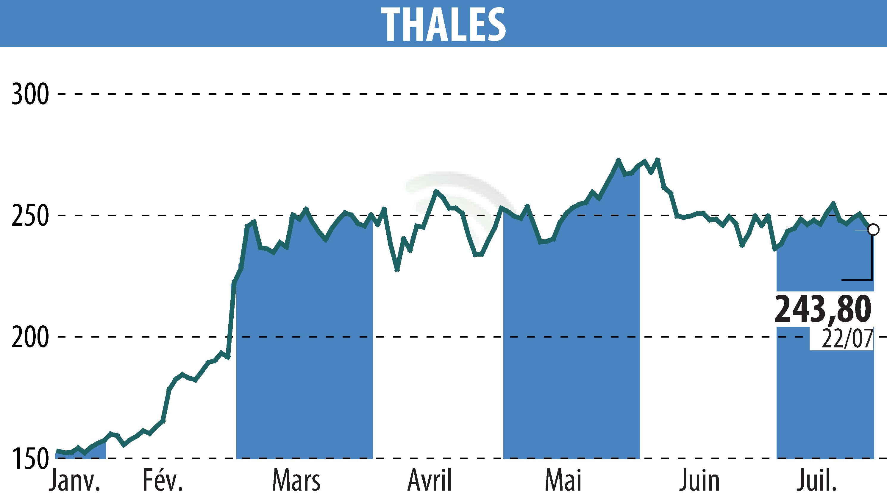Stock price chart of THALES (EPA:HO) showing fluctuations.