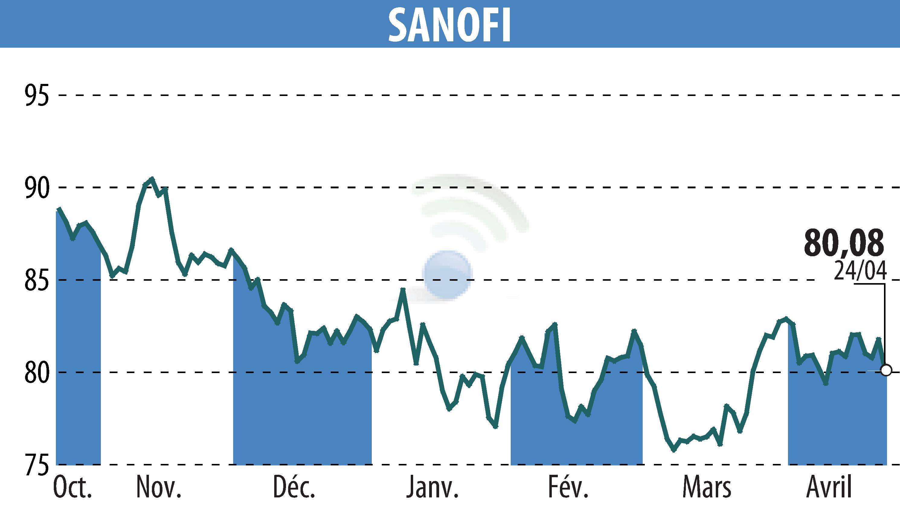 Stock price chart of SANOFI-AVENTIS (EPA:SAN) showing fluctuations.