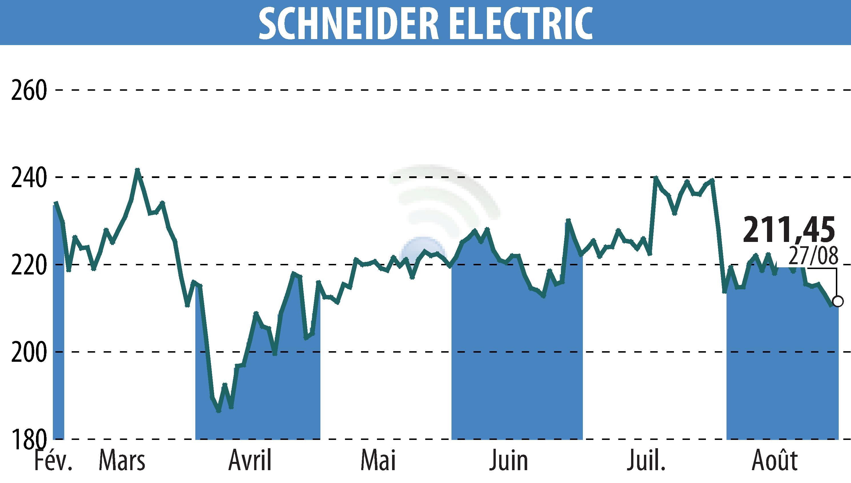 Graphique de l'évolution du cours de l'action SCHNEIDER ELECTRIC (EPA:SU).