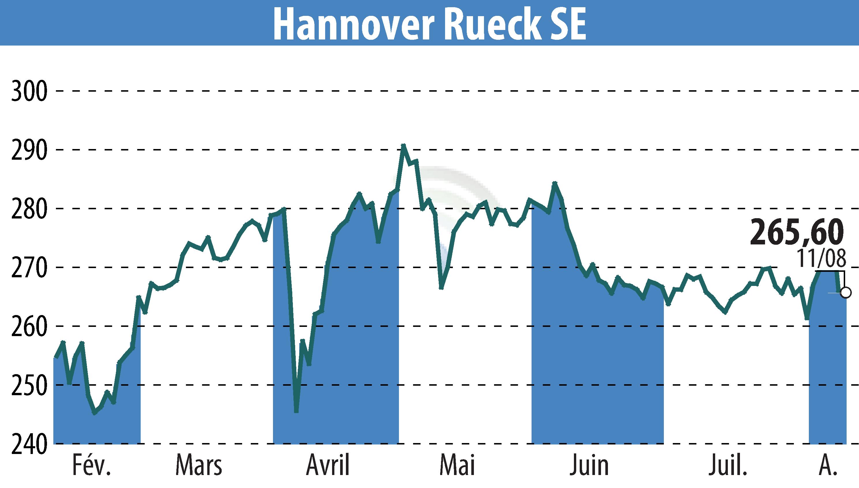 Stock price chart of Hannover Rück SE (EBR:HNR1) showing fluctuations.